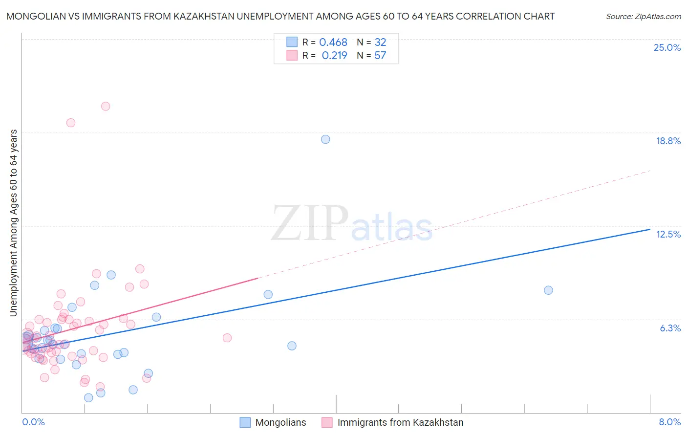 Mongolian vs Immigrants from Kazakhstan Unemployment Among Ages 60 to 64 years