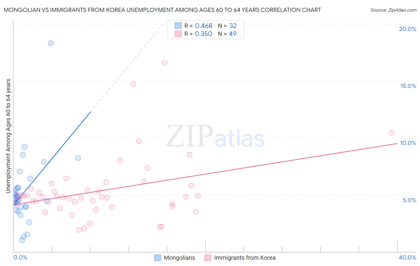 Mongolian vs Immigrants from Korea Unemployment Among Ages 60 to 64 years