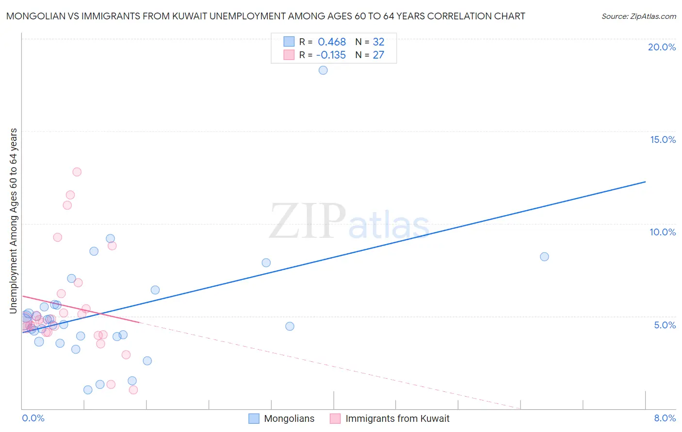 Mongolian vs Immigrants from Kuwait Unemployment Among Ages 60 to 64 years