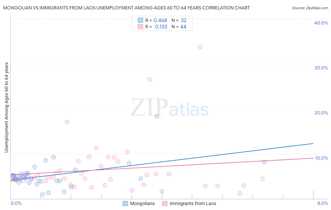 Mongolian vs Immigrants from Laos Unemployment Among Ages 60 to 64 years