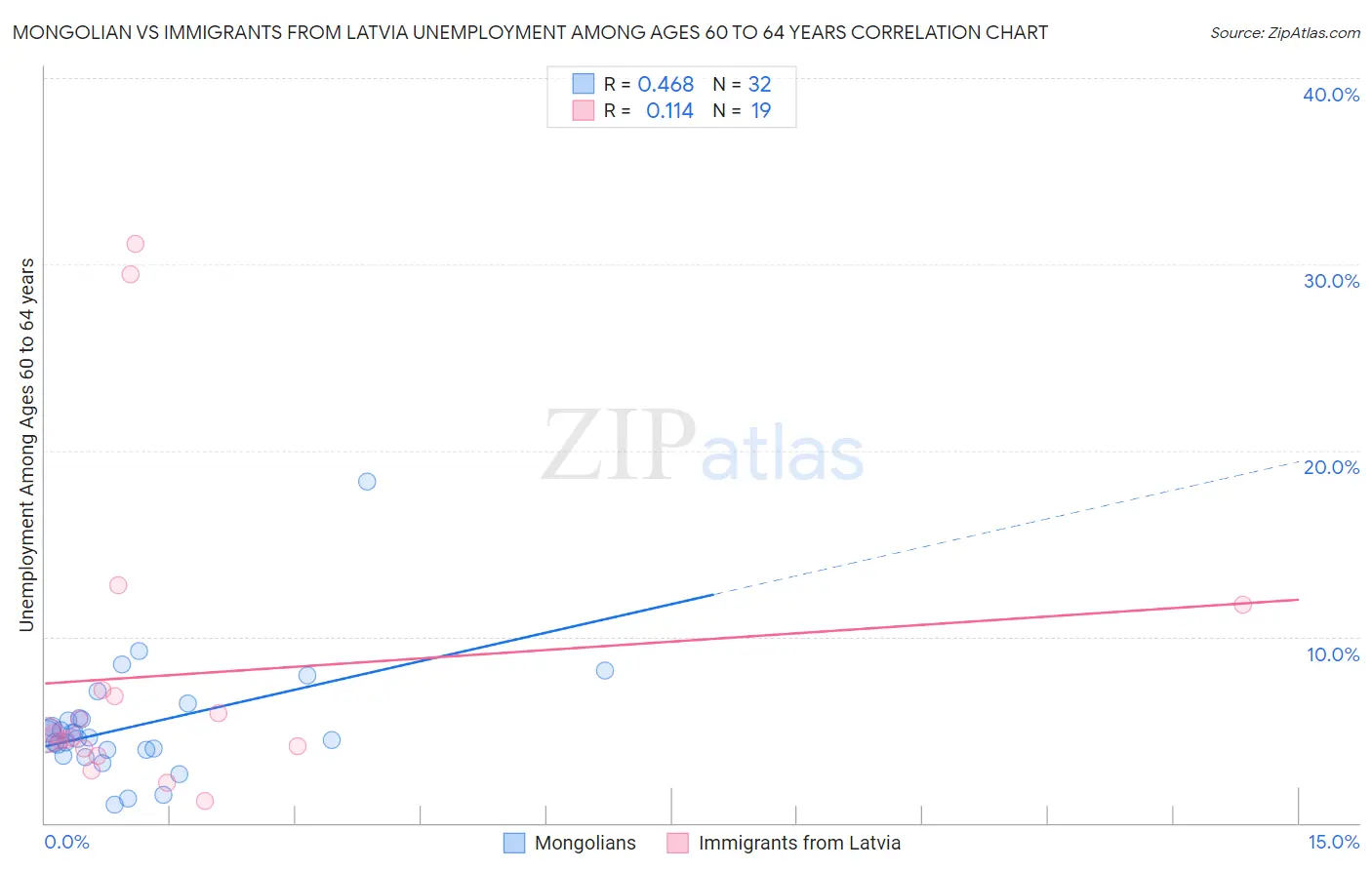 Mongolian vs Immigrants from Latvia Unemployment Among Ages 60 to 64 years