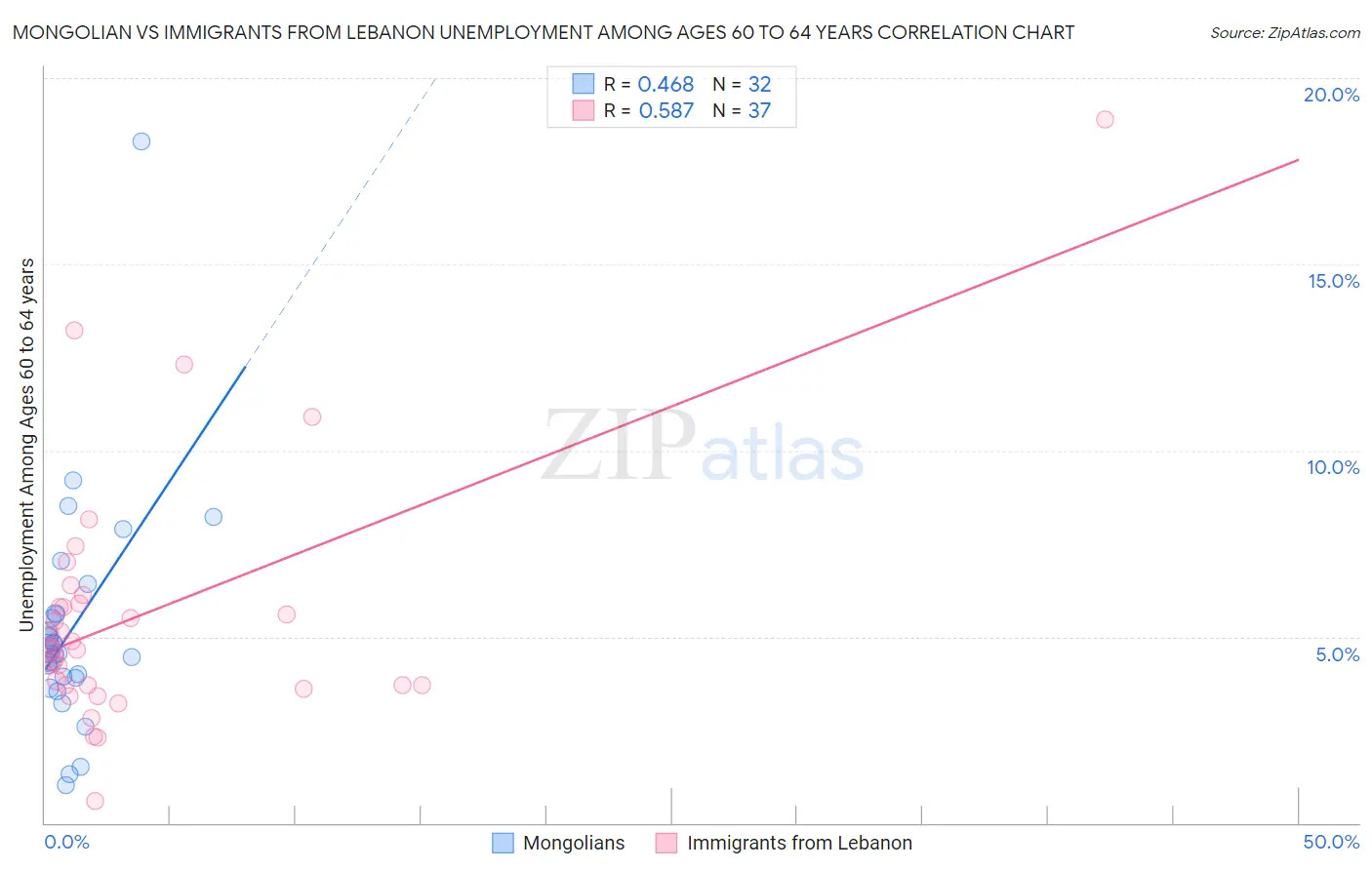 Mongolian vs Immigrants from Lebanon Unemployment Among Ages 60 to 64 years