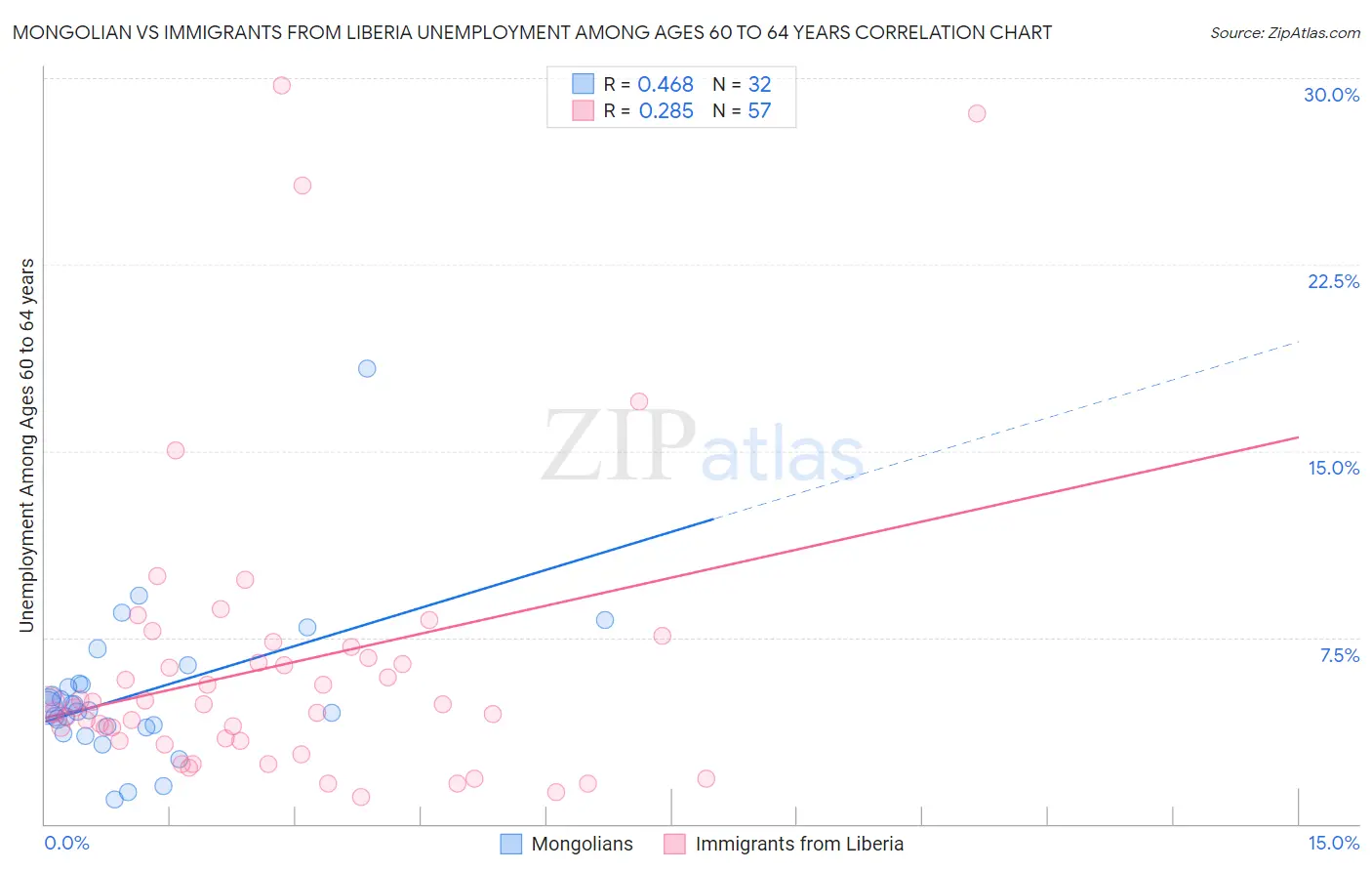 Mongolian vs Immigrants from Liberia Unemployment Among Ages 60 to 64 years
