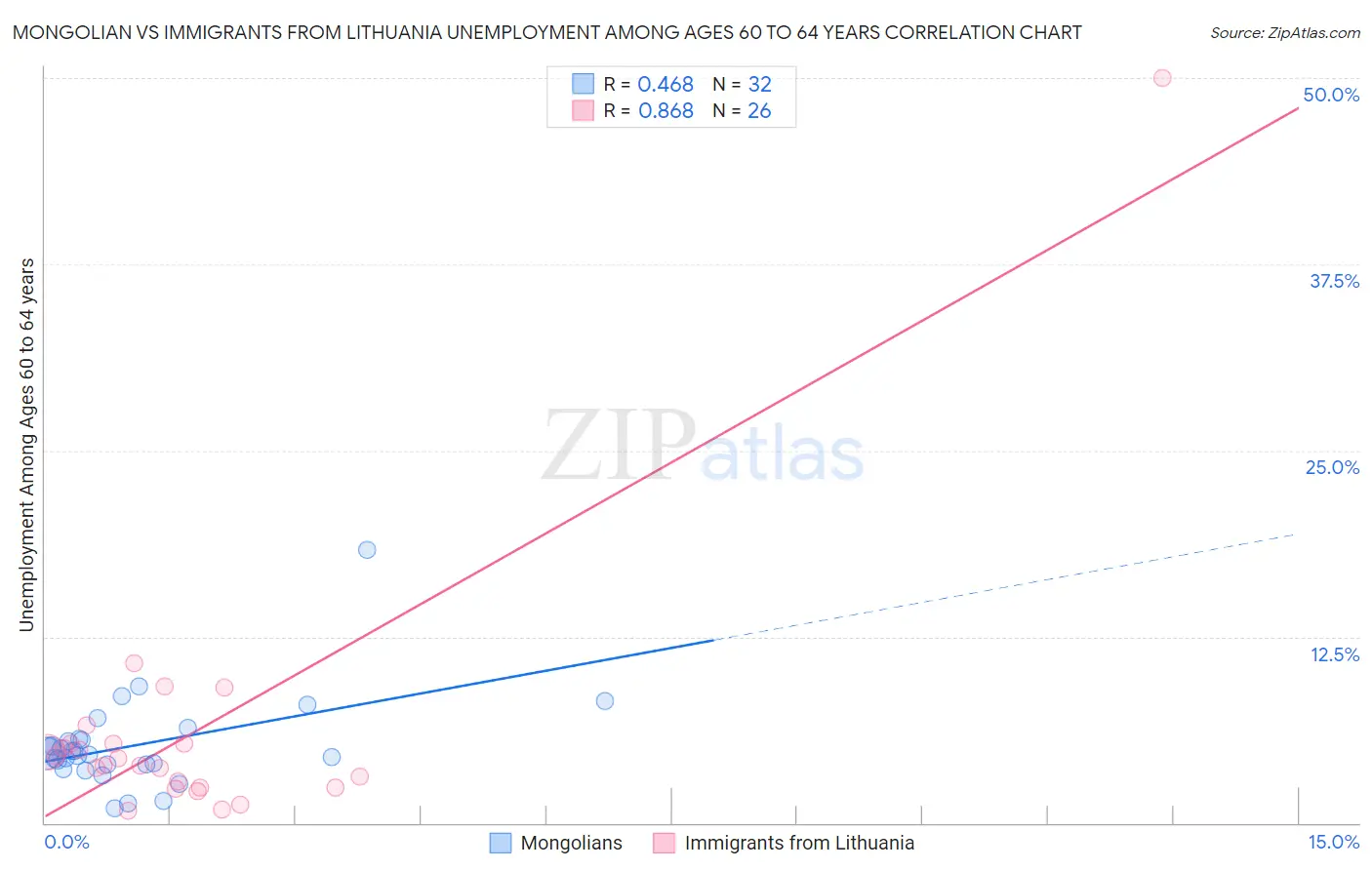 Mongolian vs Immigrants from Lithuania Unemployment Among Ages 60 to 64 years
