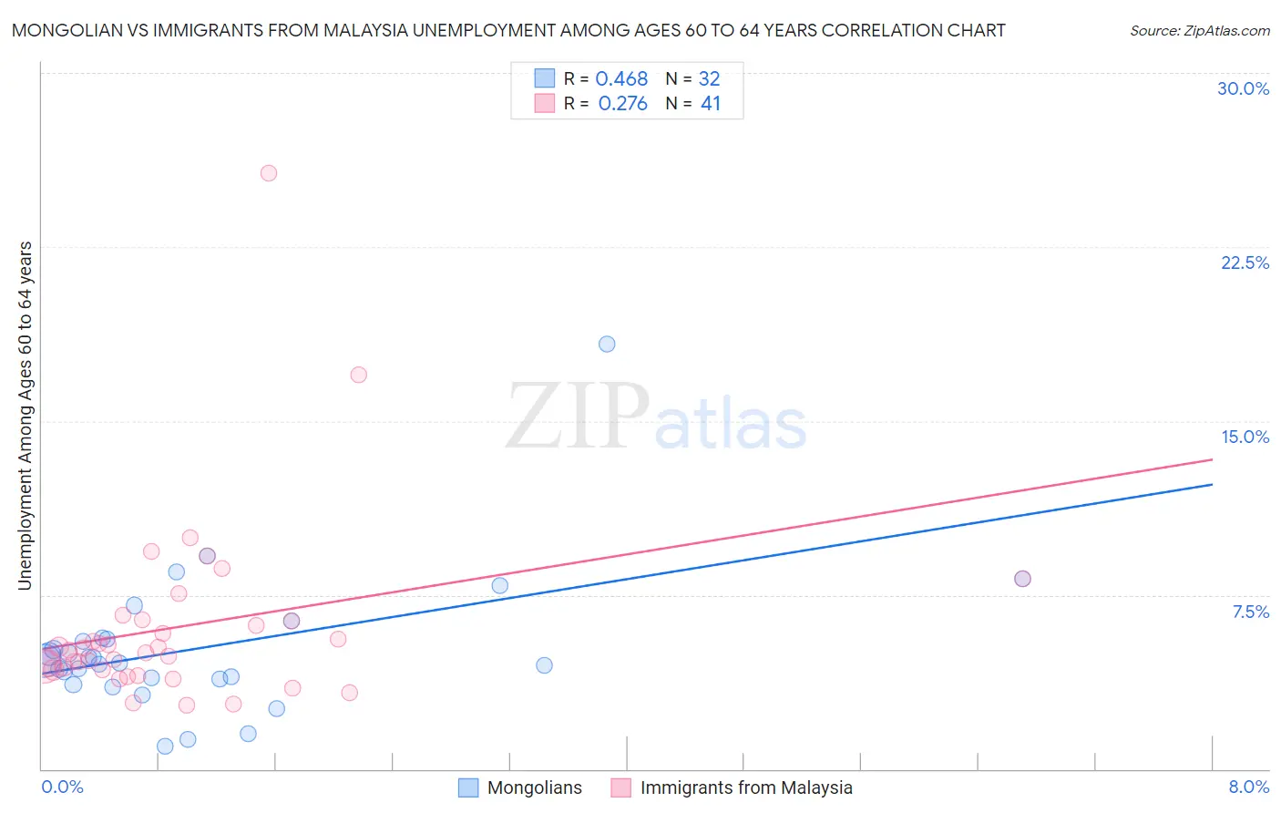 Mongolian vs Immigrants from Malaysia Unemployment Among Ages 60 to 64 years