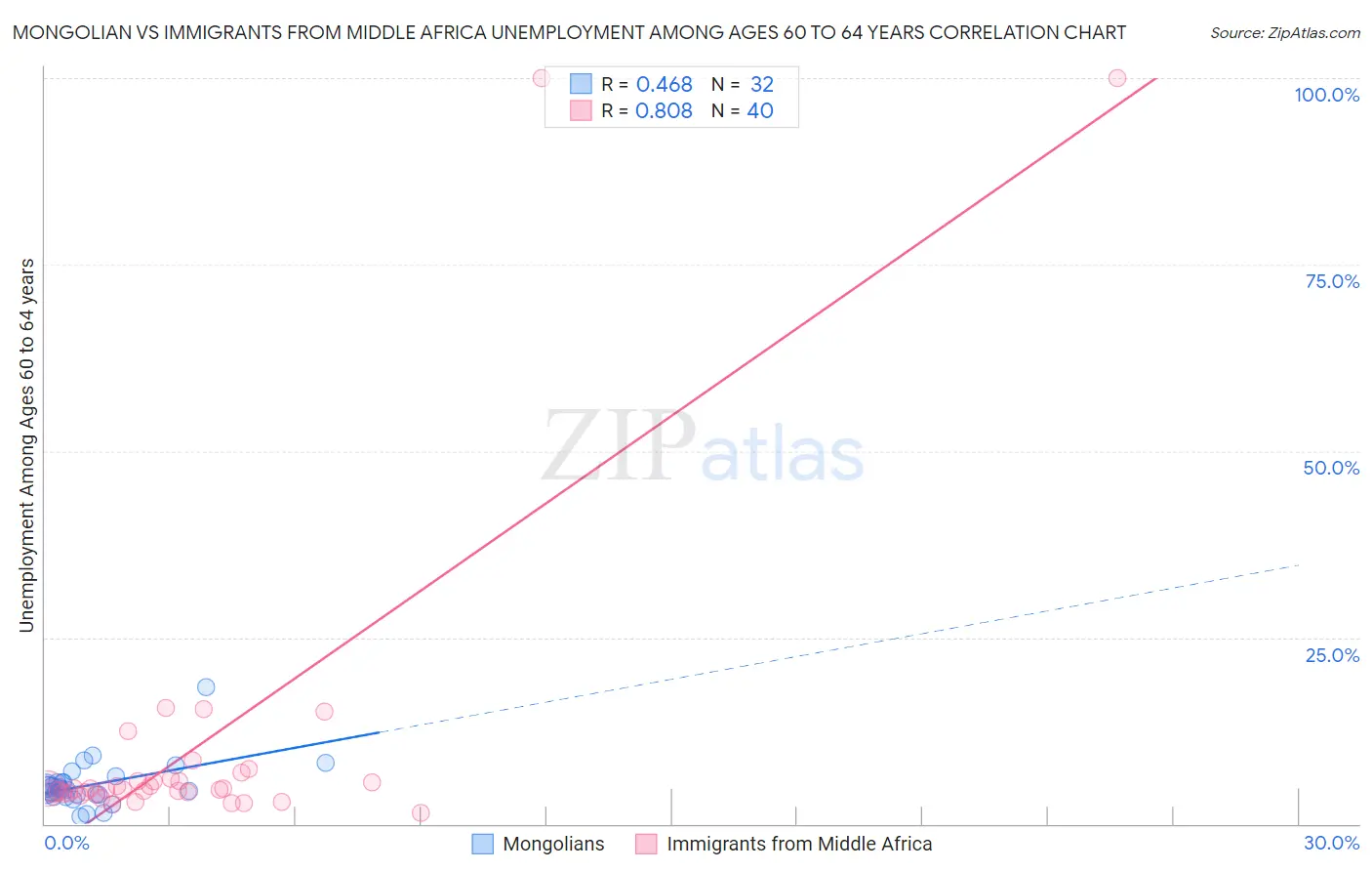 Mongolian vs Immigrants from Middle Africa Unemployment Among Ages 60 to 64 years