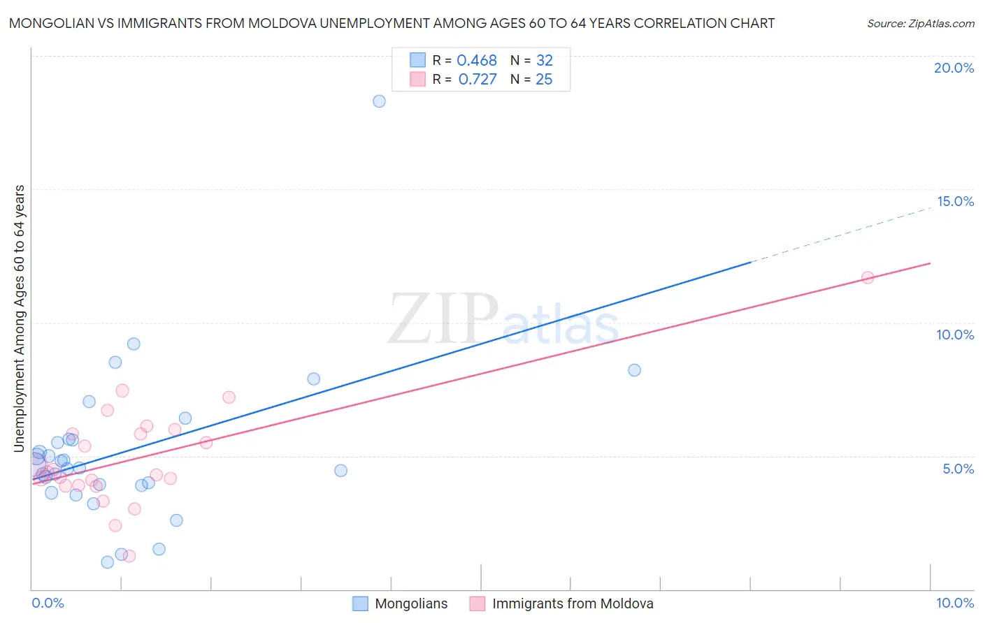 Mongolian vs Immigrants from Moldova Unemployment Among Ages 60 to 64 years