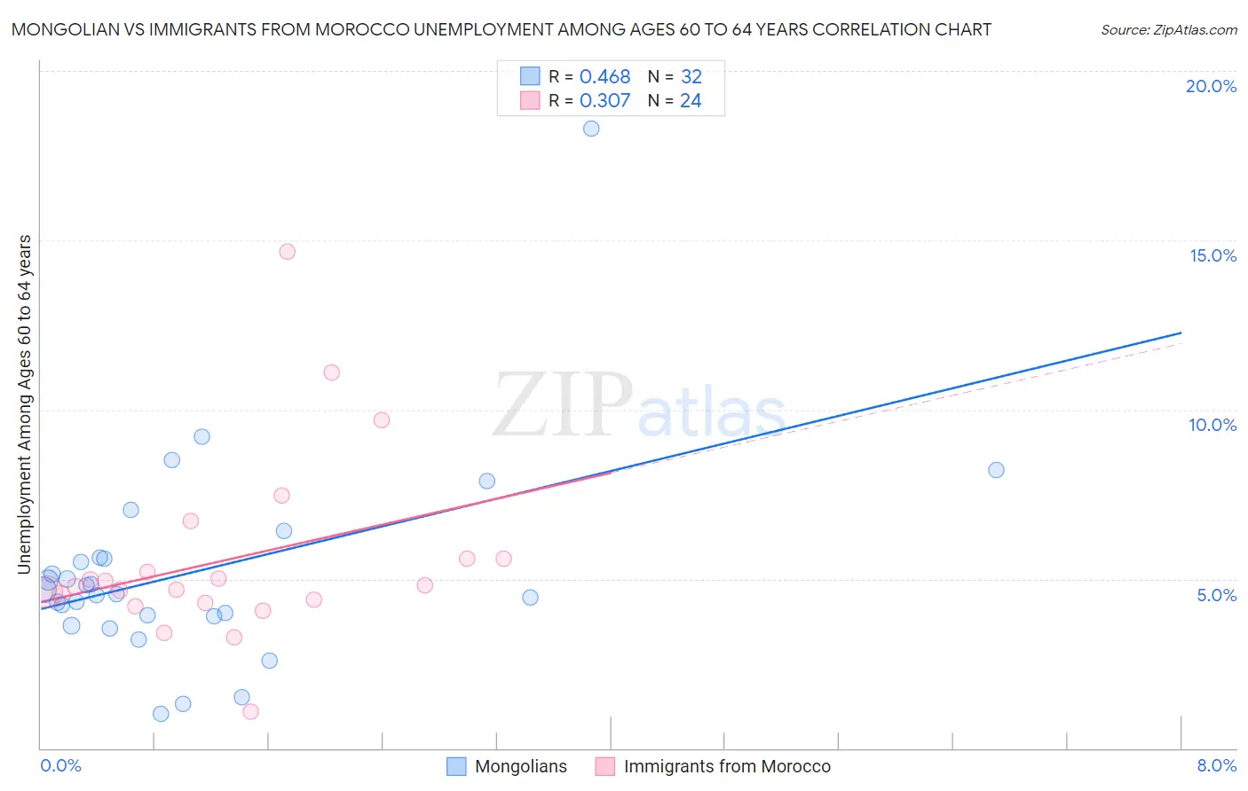 Mongolian vs Immigrants from Morocco Unemployment Among Ages 60 to 64 years