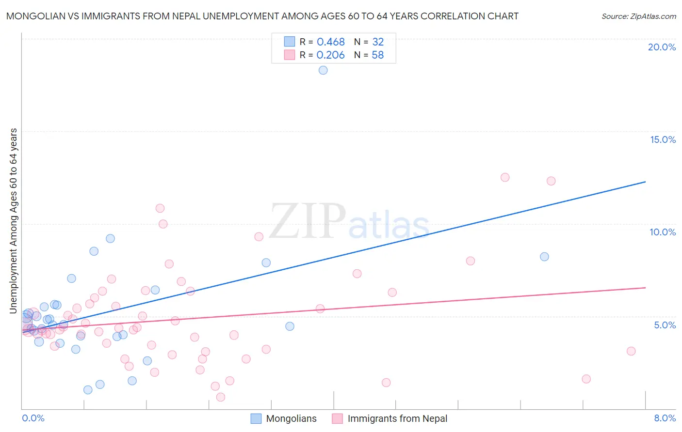 Mongolian vs Immigrants from Nepal Unemployment Among Ages 60 to 64 years