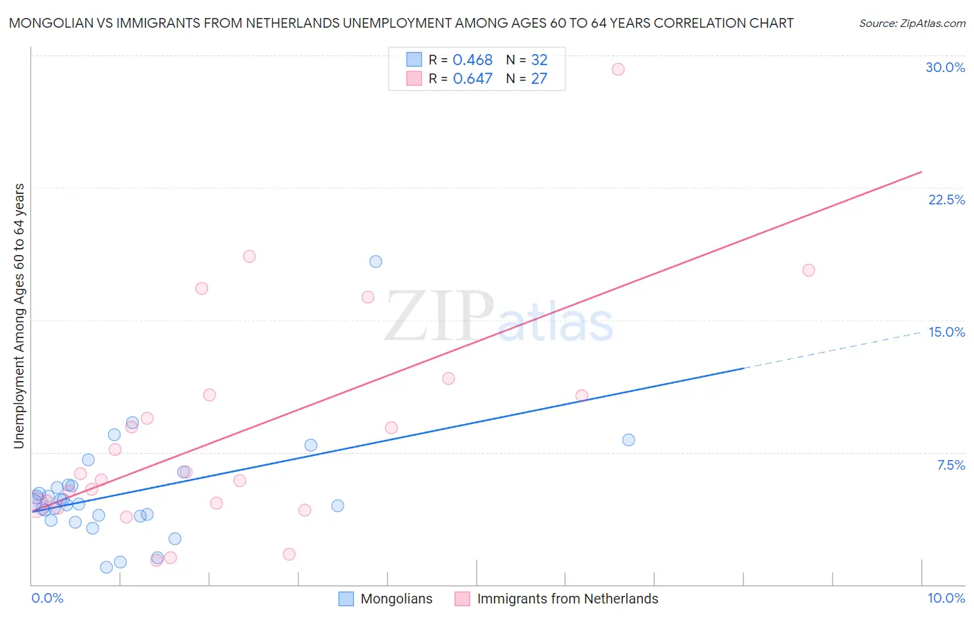 Mongolian vs Immigrants from Netherlands Unemployment Among Ages 60 to 64 years