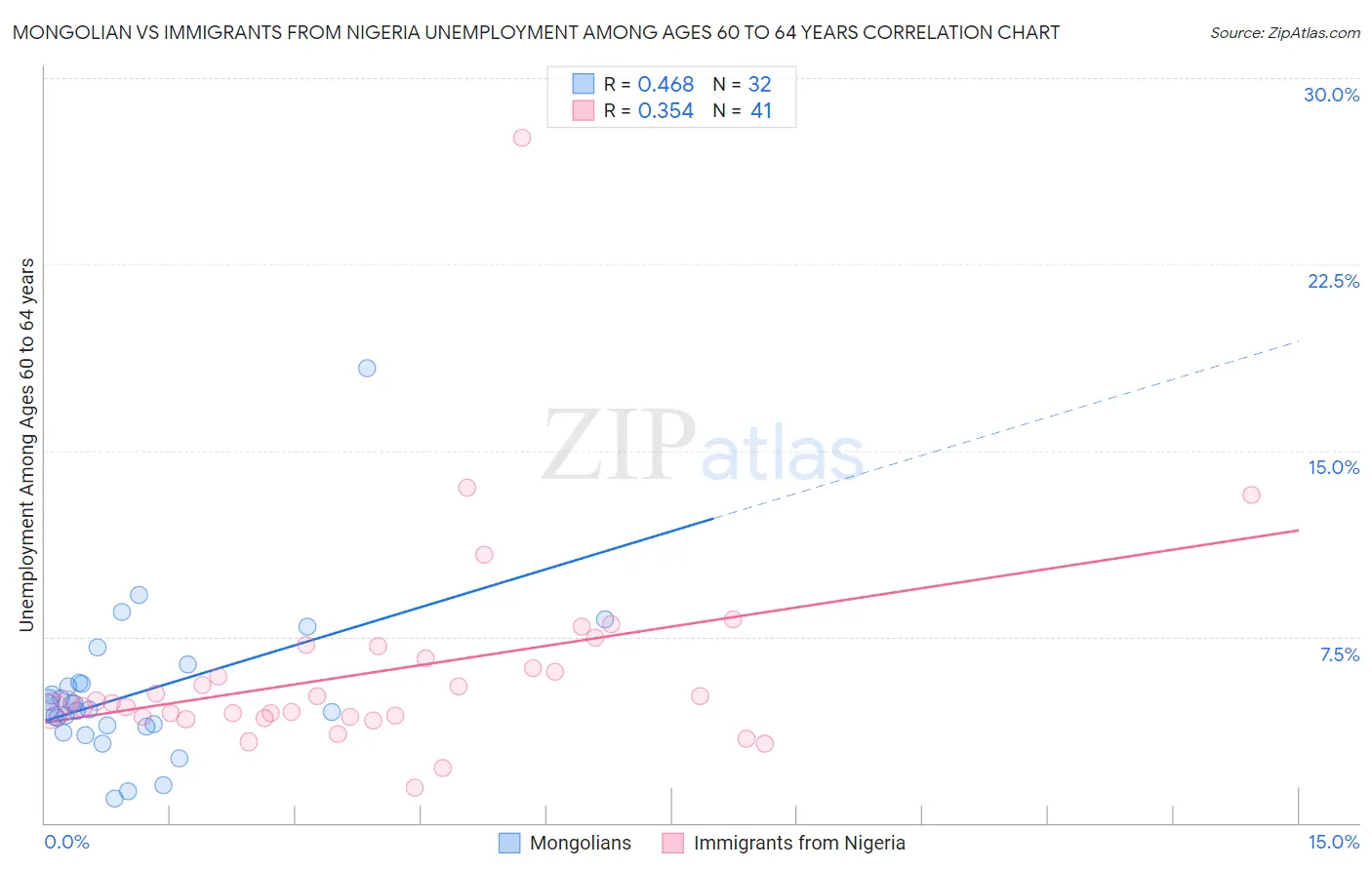 Mongolian vs Immigrants from Nigeria Unemployment Among Ages 60 to 64 years