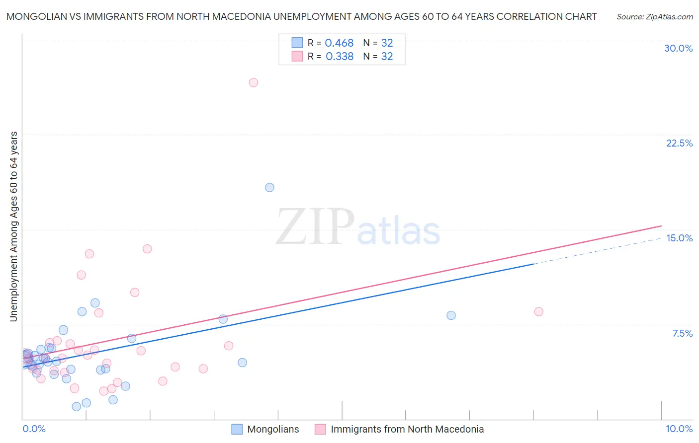 Mongolian vs Immigrants from North Macedonia Unemployment Among Ages 60 to 64 years