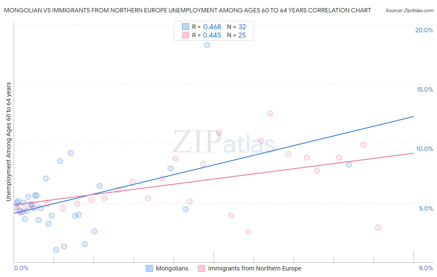 Mongolian vs Immigrants from Northern Europe Unemployment Among Ages 60 to 64 years