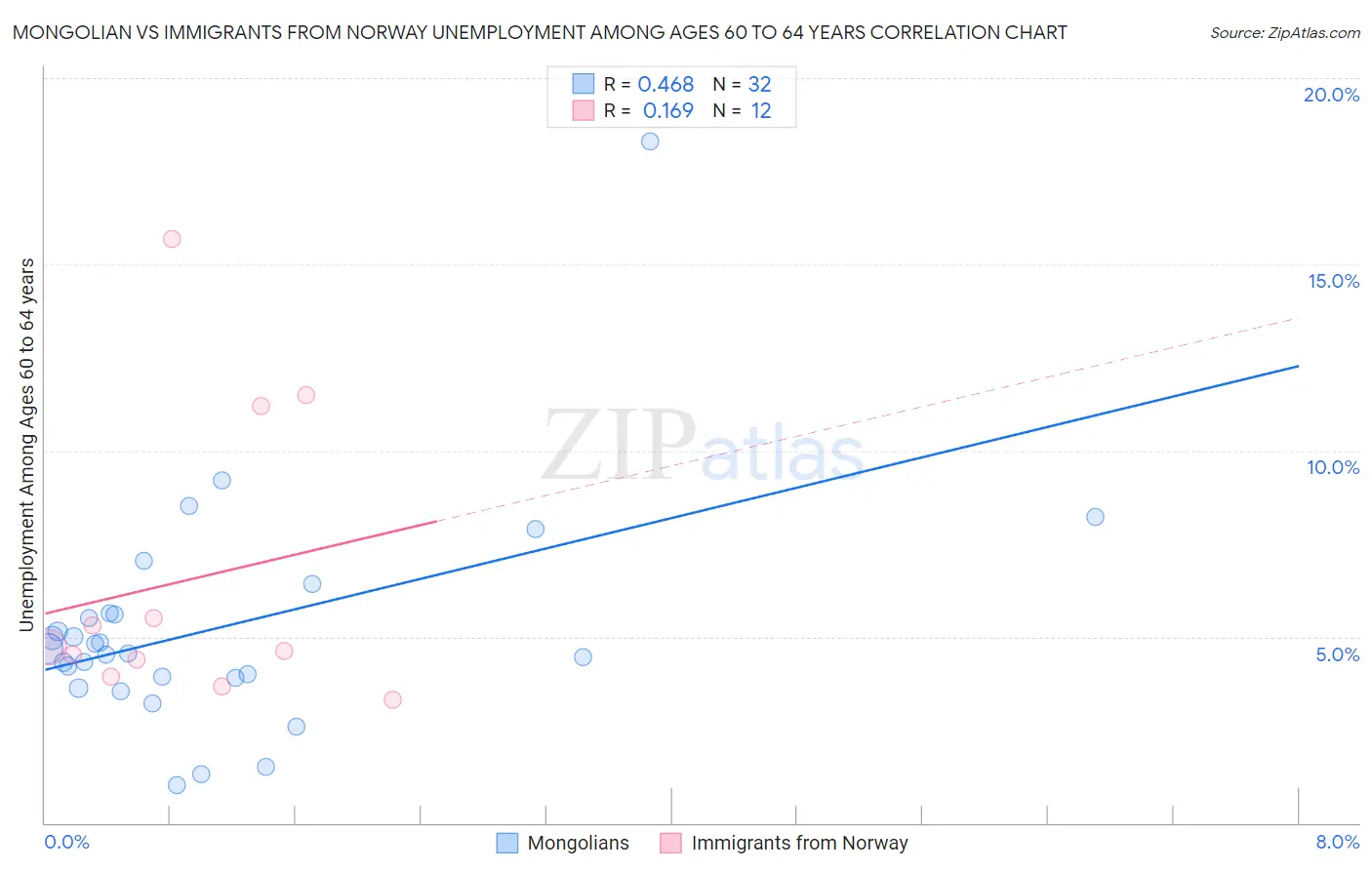 Mongolian vs Immigrants from Norway Unemployment Among Ages 60 to 64 years
