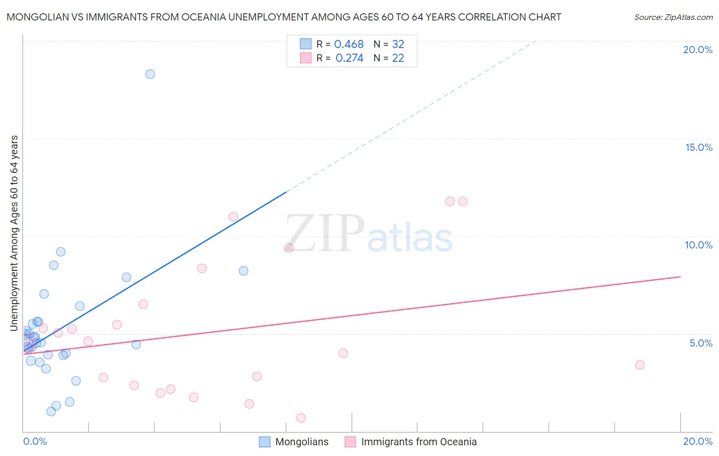 Mongolian vs Immigrants from Oceania Unemployment Among Ages 60 to 64 years