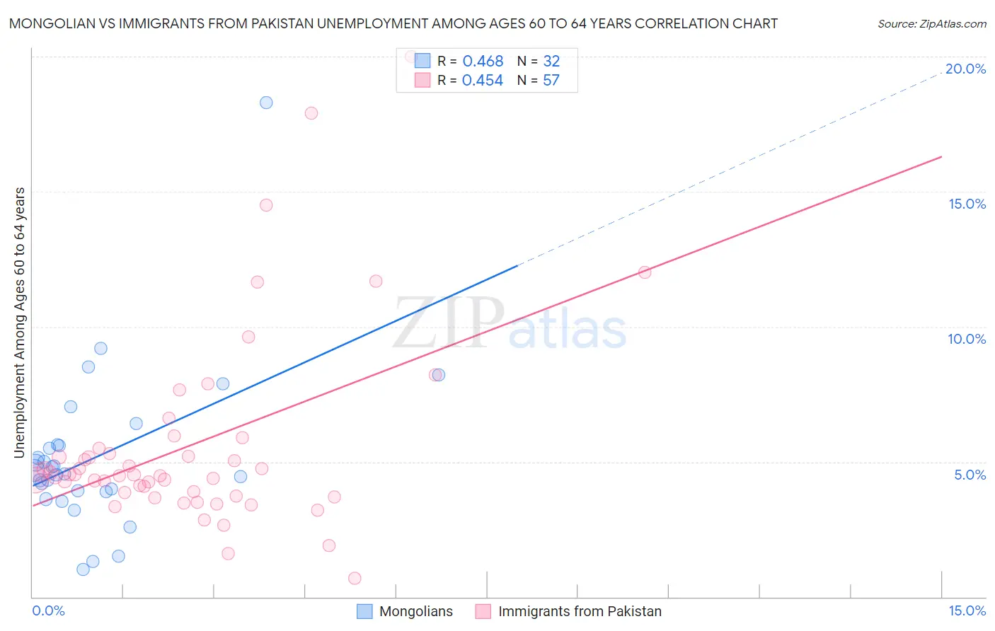 Mongolian vs Immigrants from Pakistan Unemployment Among Ages 60 to 64 years