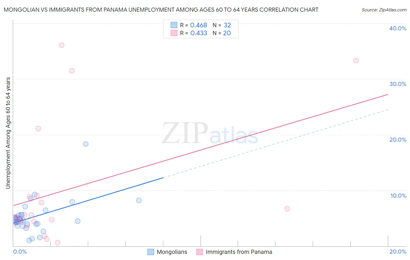 Mongolian vs Immigrants from Panama Unemployment Among Ages 60 to 64 years