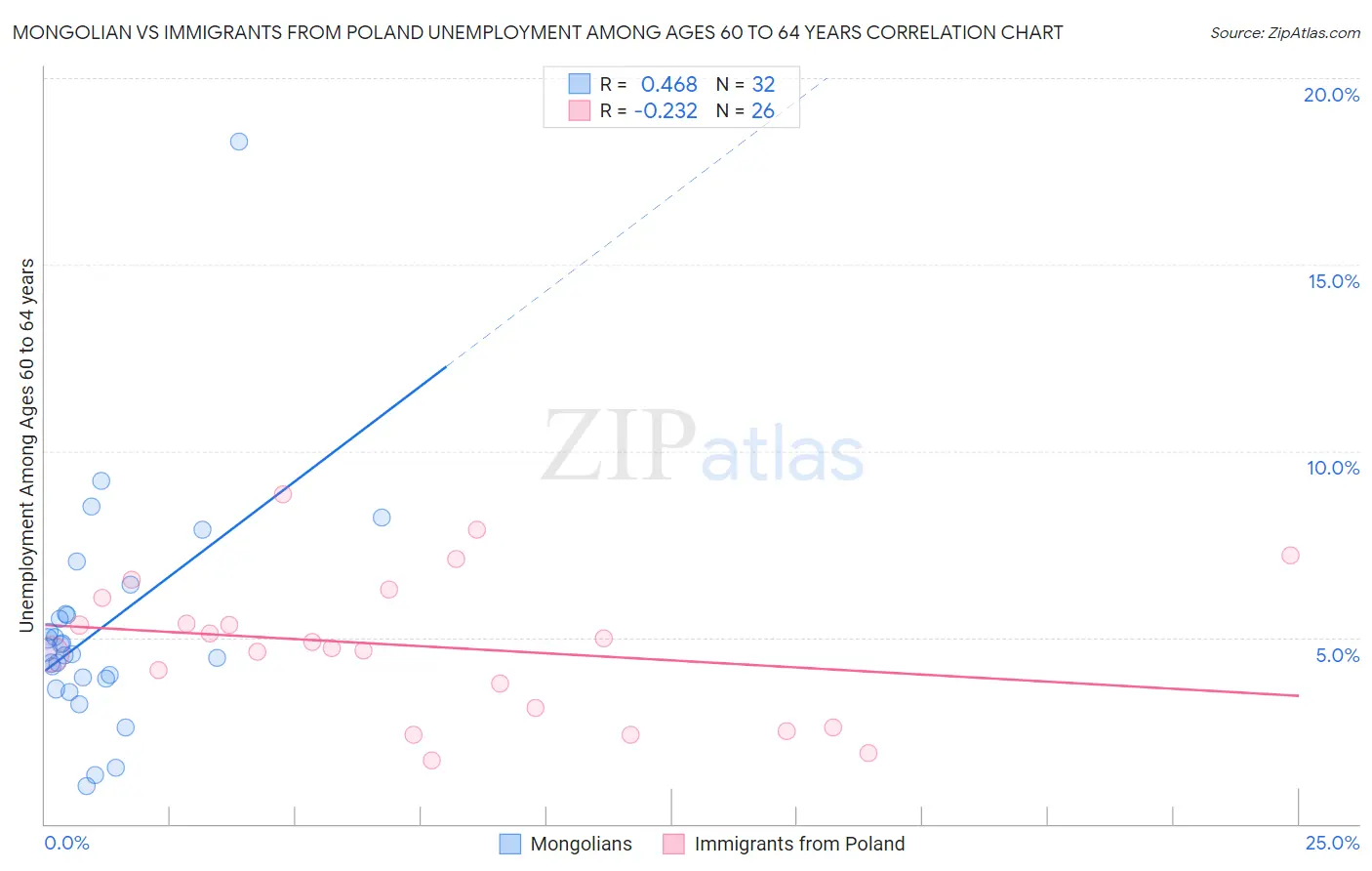 Mongolian vs Immigrants from Poland Unemployment Among Ages 60 to 64 years