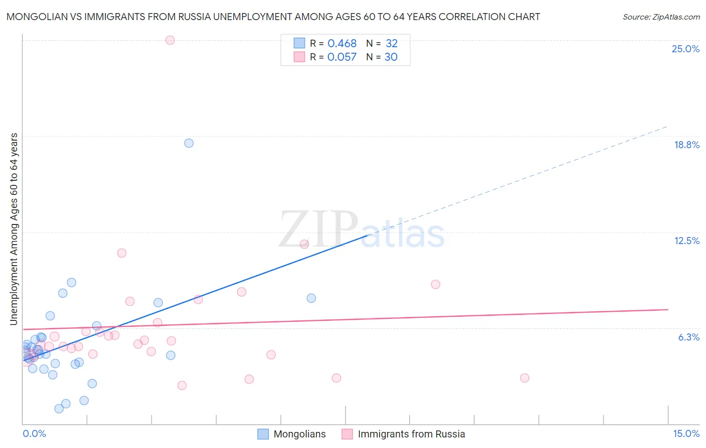 Mongolian vs Immigrants from Russia Unemployment Among Ages 60 to 64 years