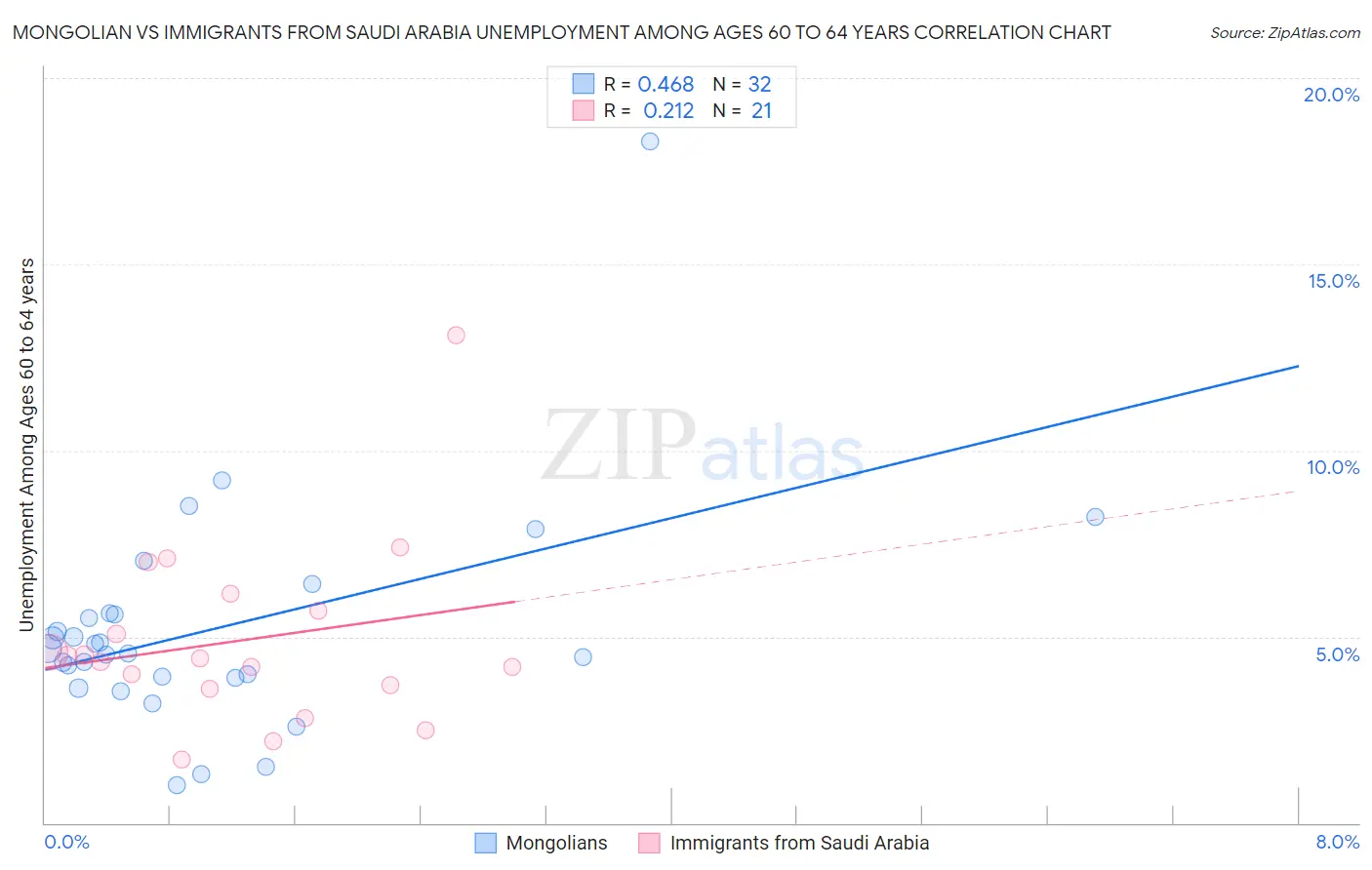 Mongolian vs Immigrants from Saudi Arabia Unemployment Among Ages 60 to 64 years