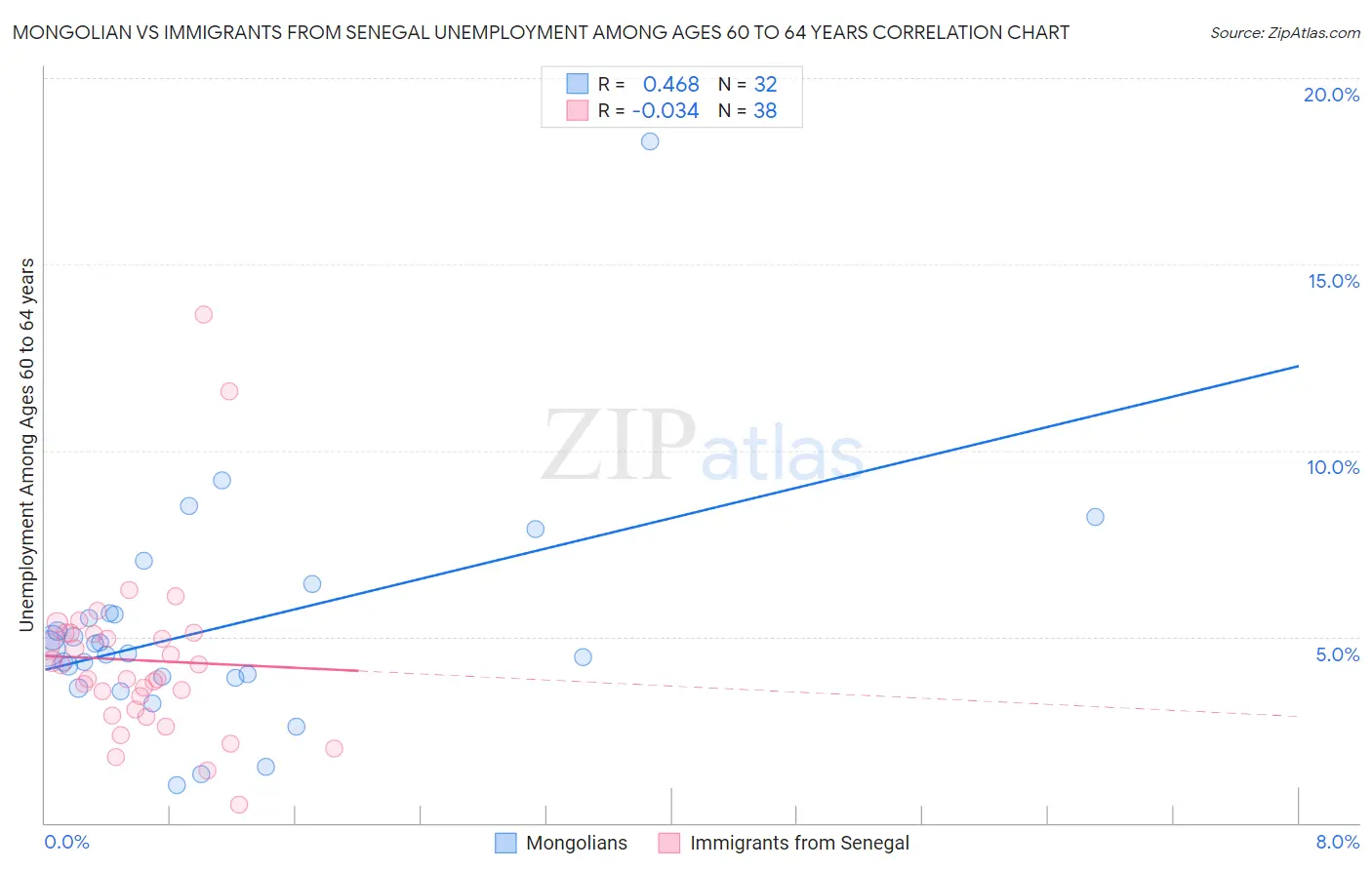 Mongolian vs Immigrants from Senegal Unemployment Among Ages 60 to 64 years