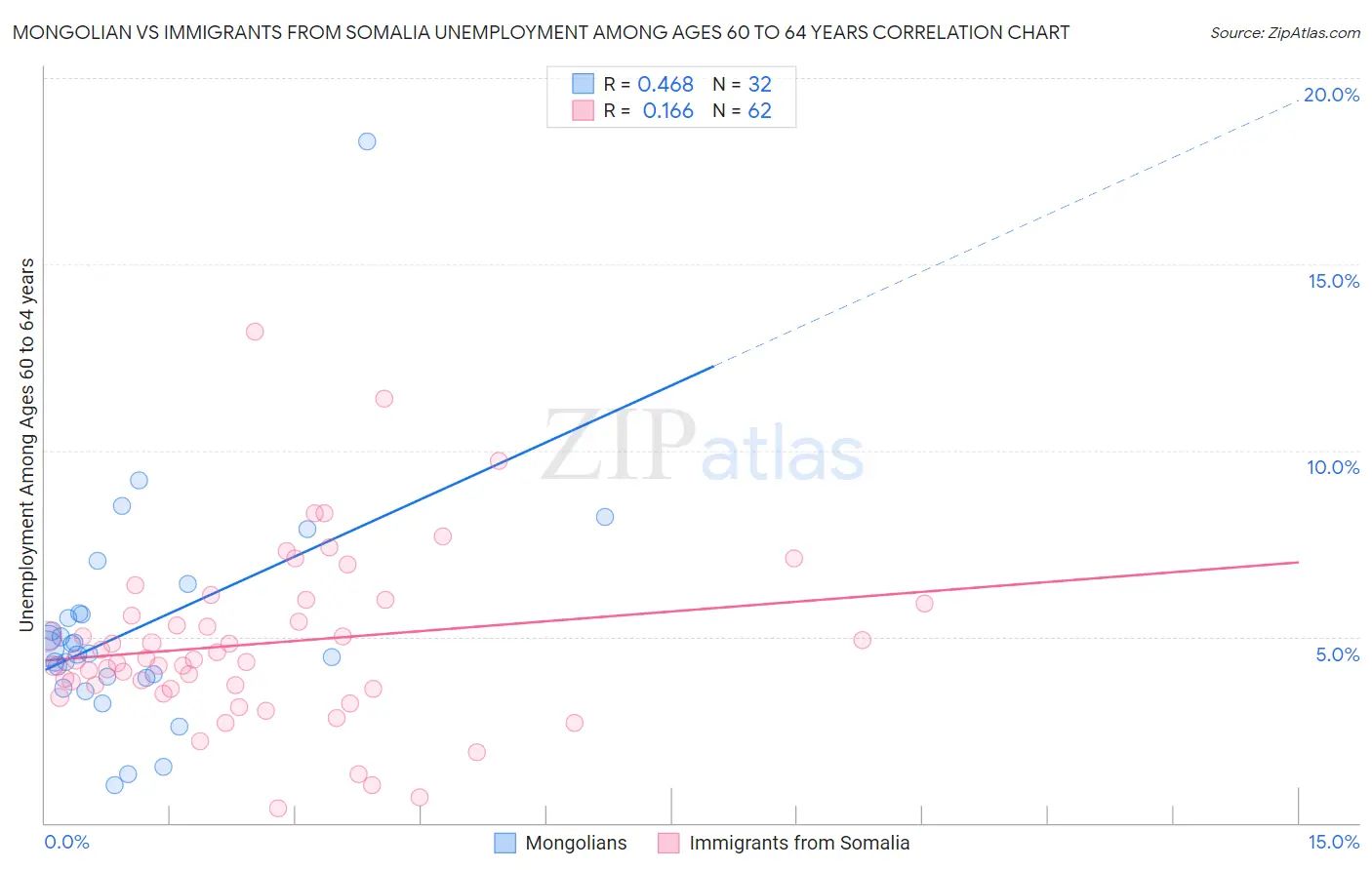 Mongolian vs Immigrants from Somalia Unemployment Among Ages 60 to 64 years