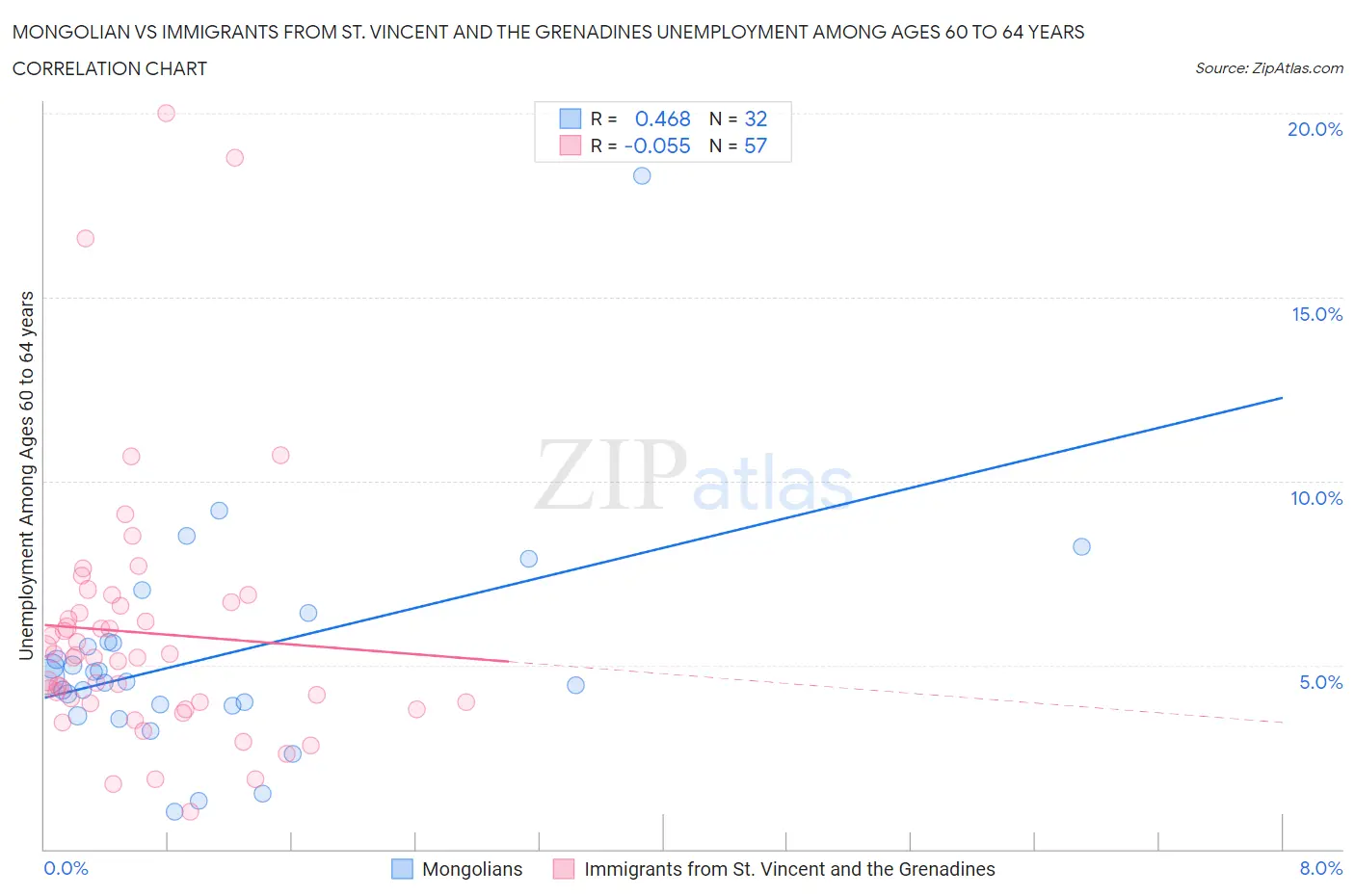 Mongolian vs Immigrants from St. Vincent and the Grenadines Unemployment Among Ages 60 to 64 years