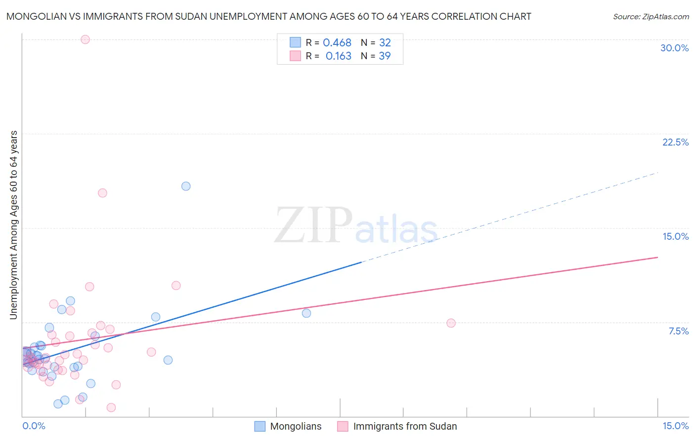 Mongolian vs Immigrants from Sudan Unemployment Among Ages 60 to 64 years