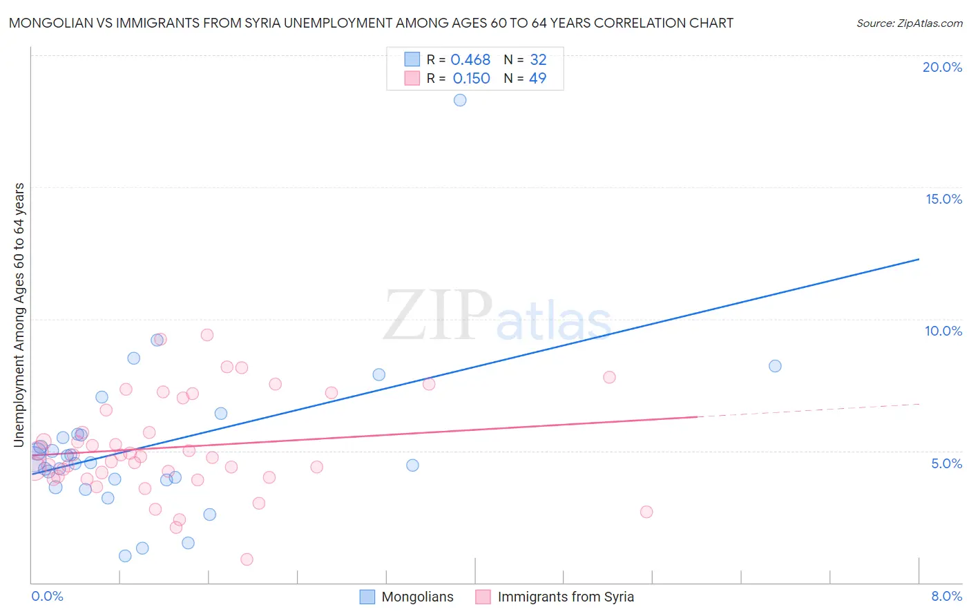 Mongolian vs Immigrants from Syria Unemployment Among Ages 60 to 64 years