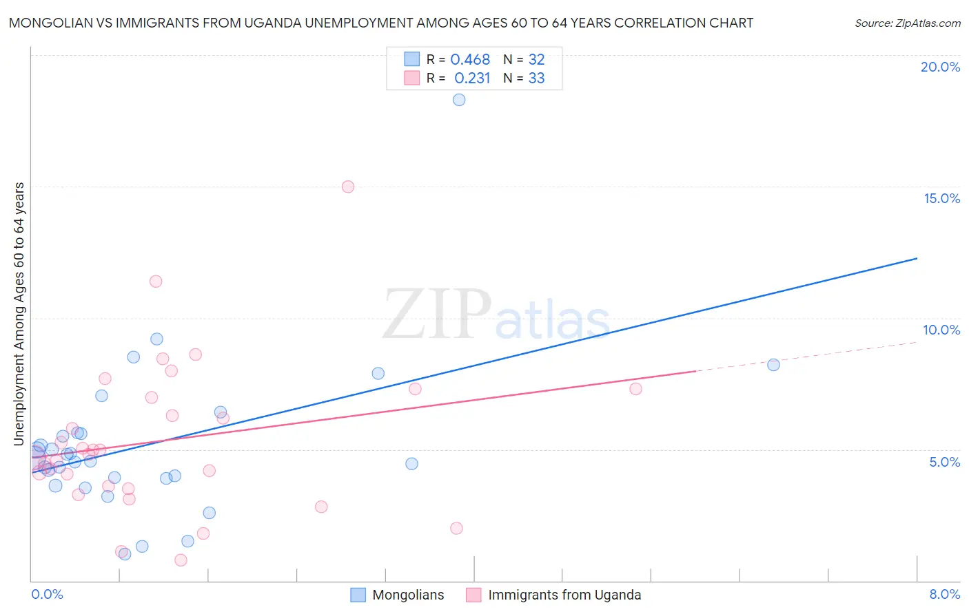 Mongolian vs Immigrants from Uganda Unemployment Among Ages 60 to 64 years