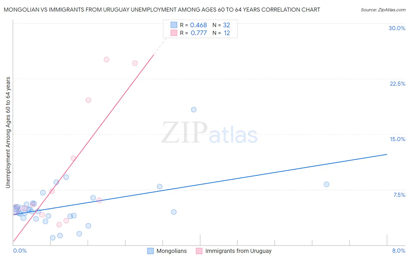 Mongolian vs Immigrants from Uruguay Unemployment Among Ages 60 to 64 years