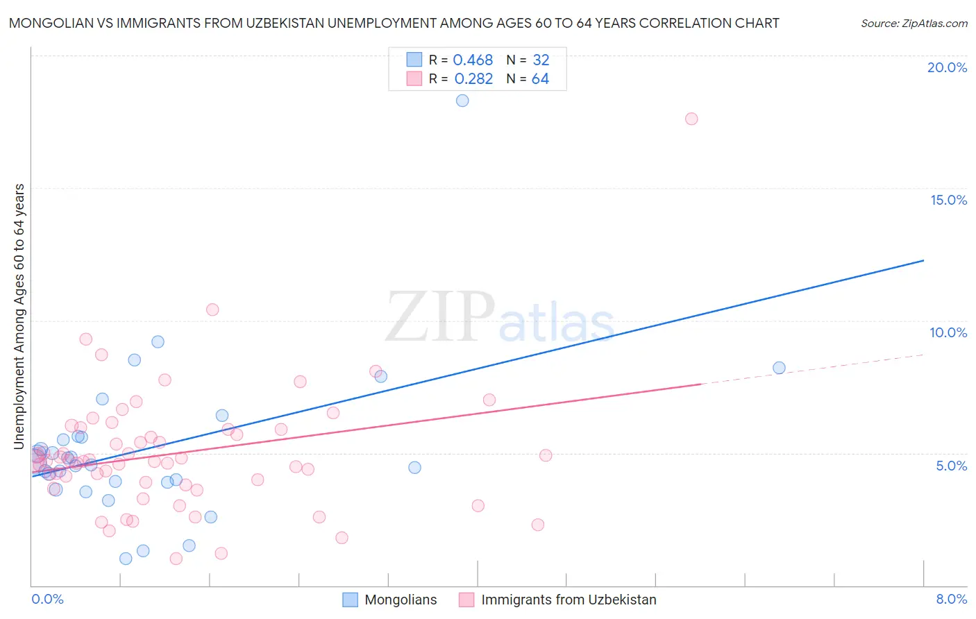 Mongolian vs Immigrants from Uzbekistan Unemployment Among Ages 60 to 64 years
