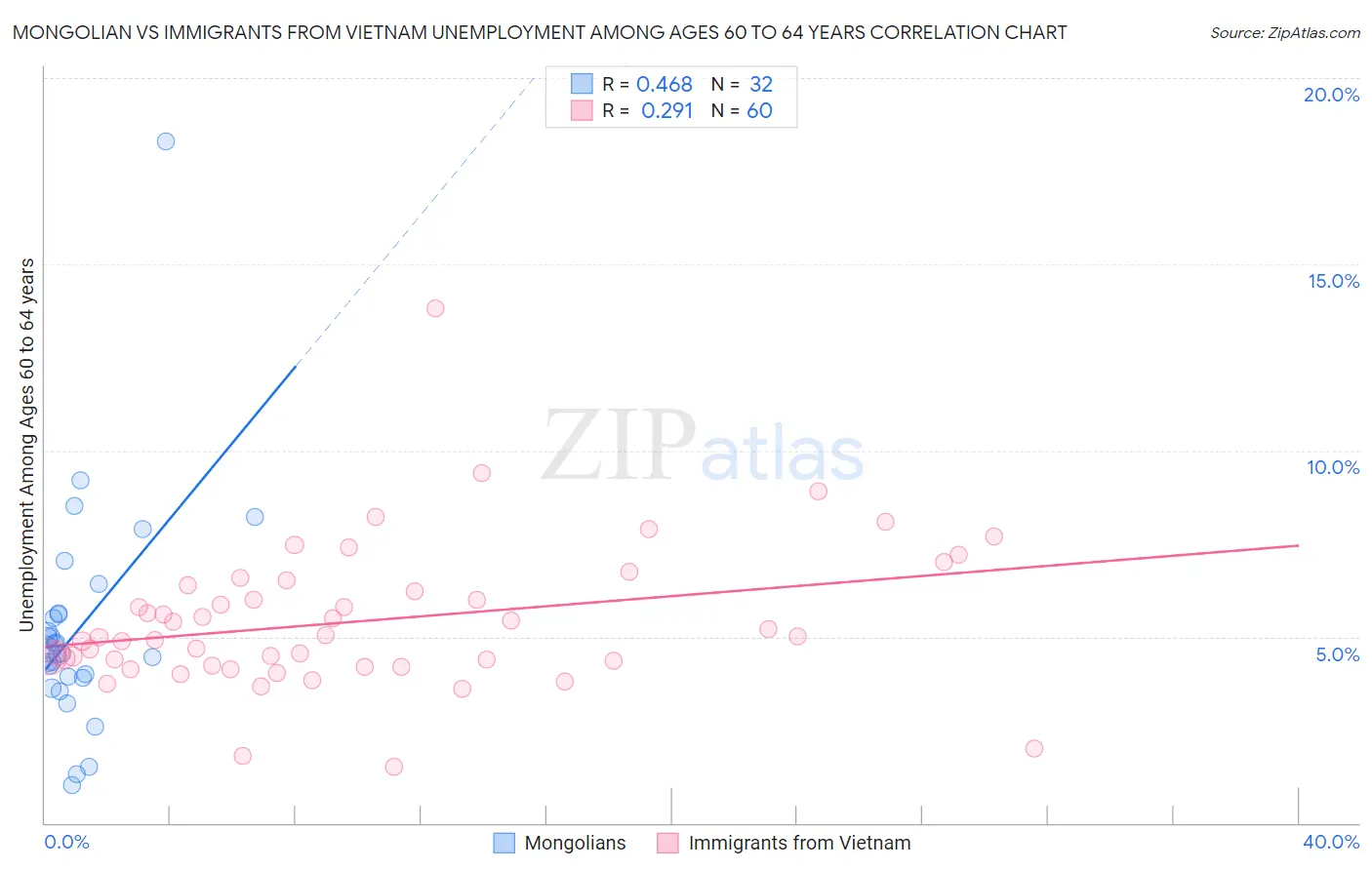 Mongolian vs Immigrants from Vietnam Unemployment Among Ages 60 to 64 years
