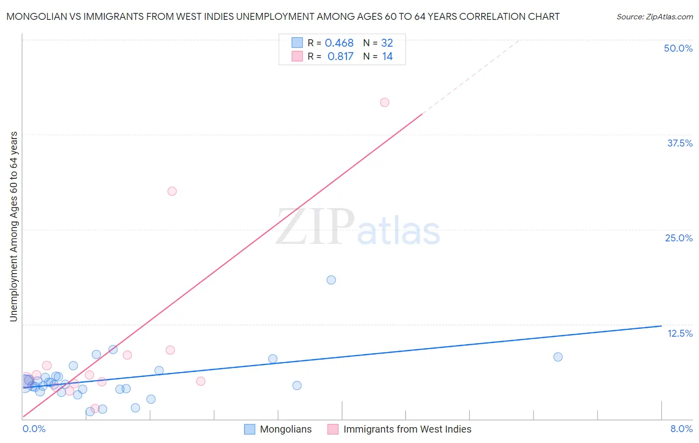 Mongolian vs Immigrants from West Indies Unemployment Among Ages 60 to 64 years