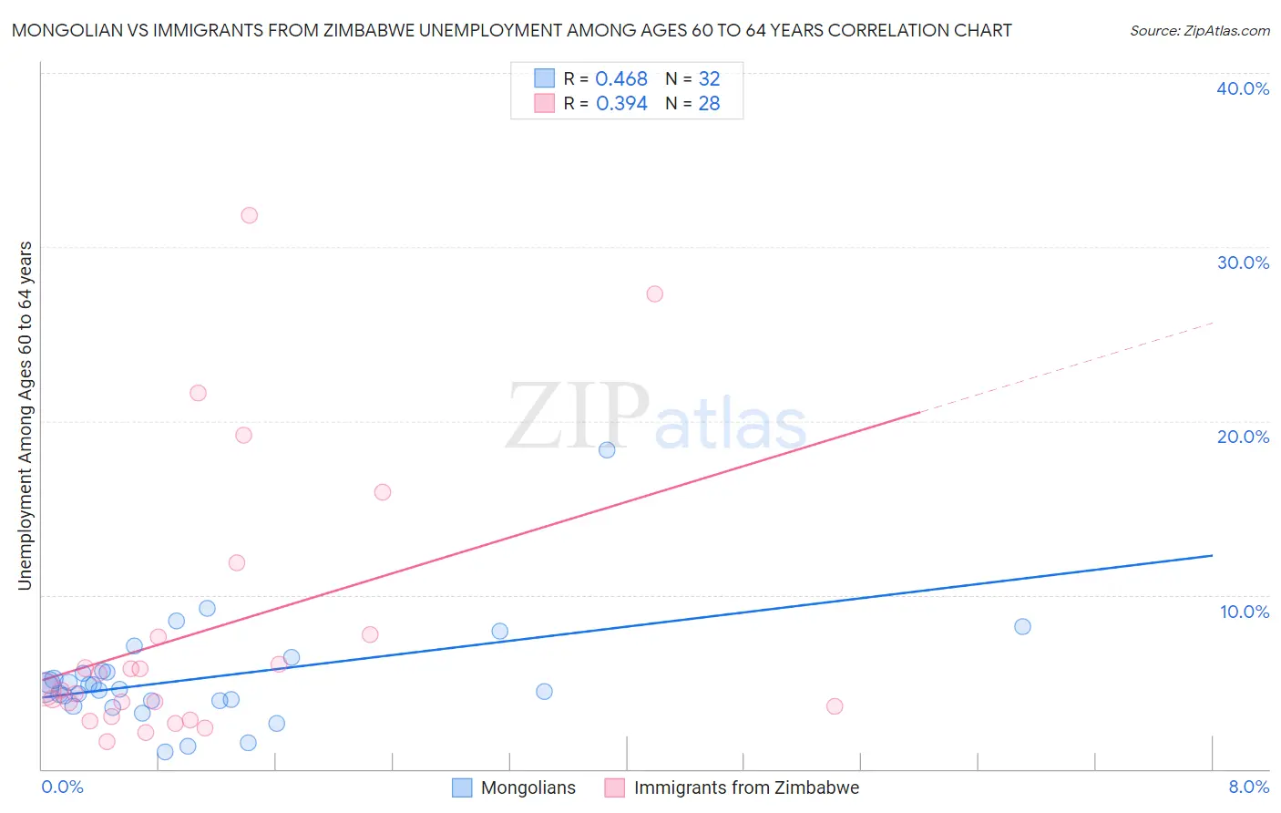 Mongolian vs Immigrants from Zimbabwe Unemployment Among Ages 60 to 64 years