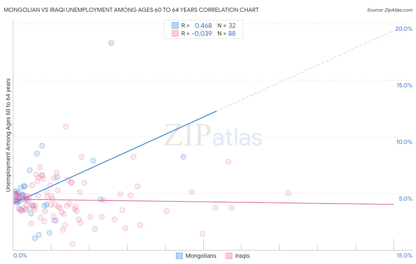 Mongolian vs Iraqi Unemployment Among Ages 60 to 64 years
