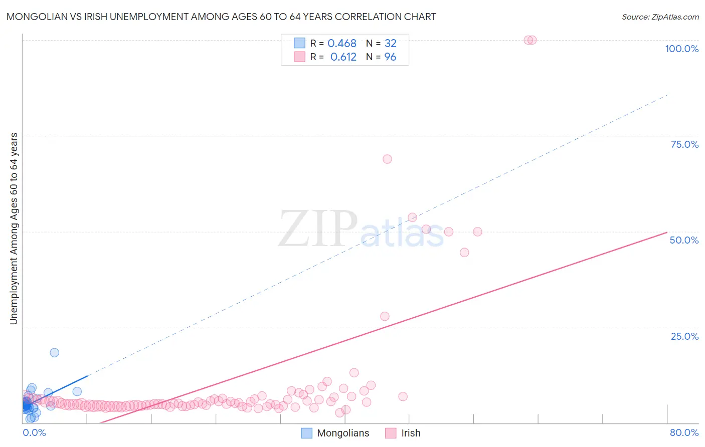 Mongolian vs Irish Unemployment Among Ages 60 to 64 years