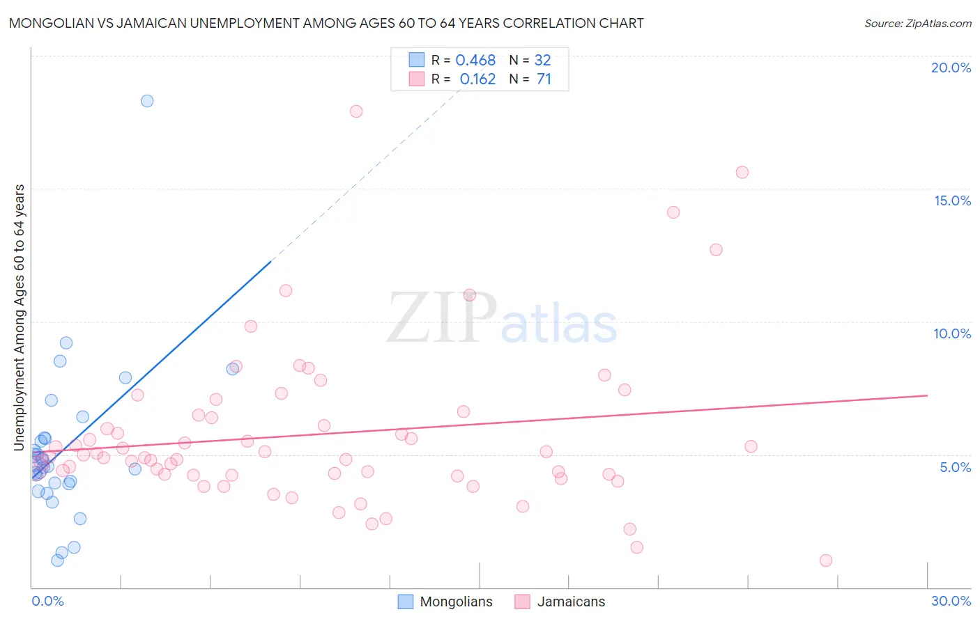 Mongolian vs Jamaican Unemployment Among Ages 60 to 64 years