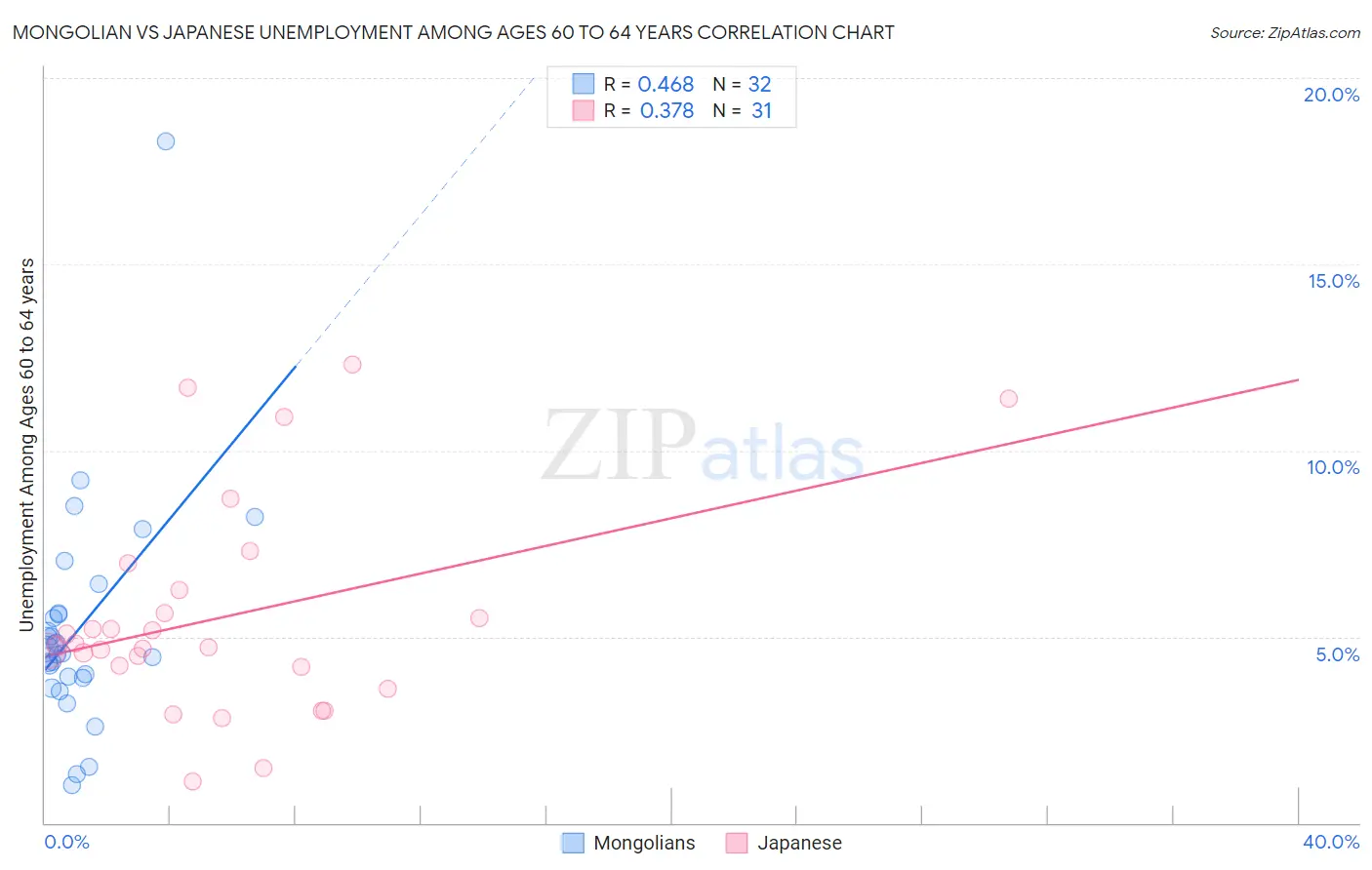 Mongolian vs Japanese Unemployment Among Ages 60 to 64 years