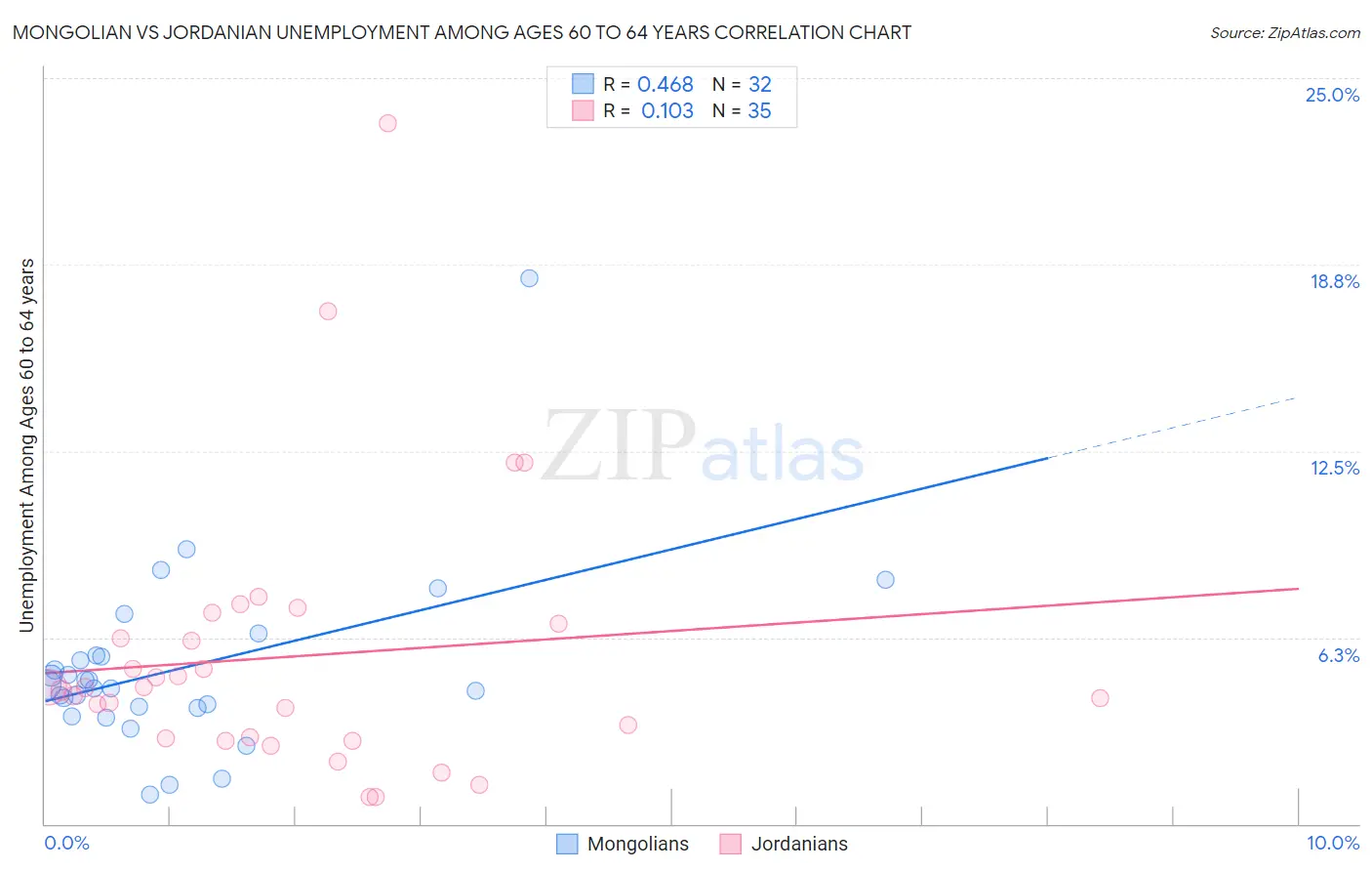 Mongolian vs Jordanian Unemployment Among Ages 60 to 64 years