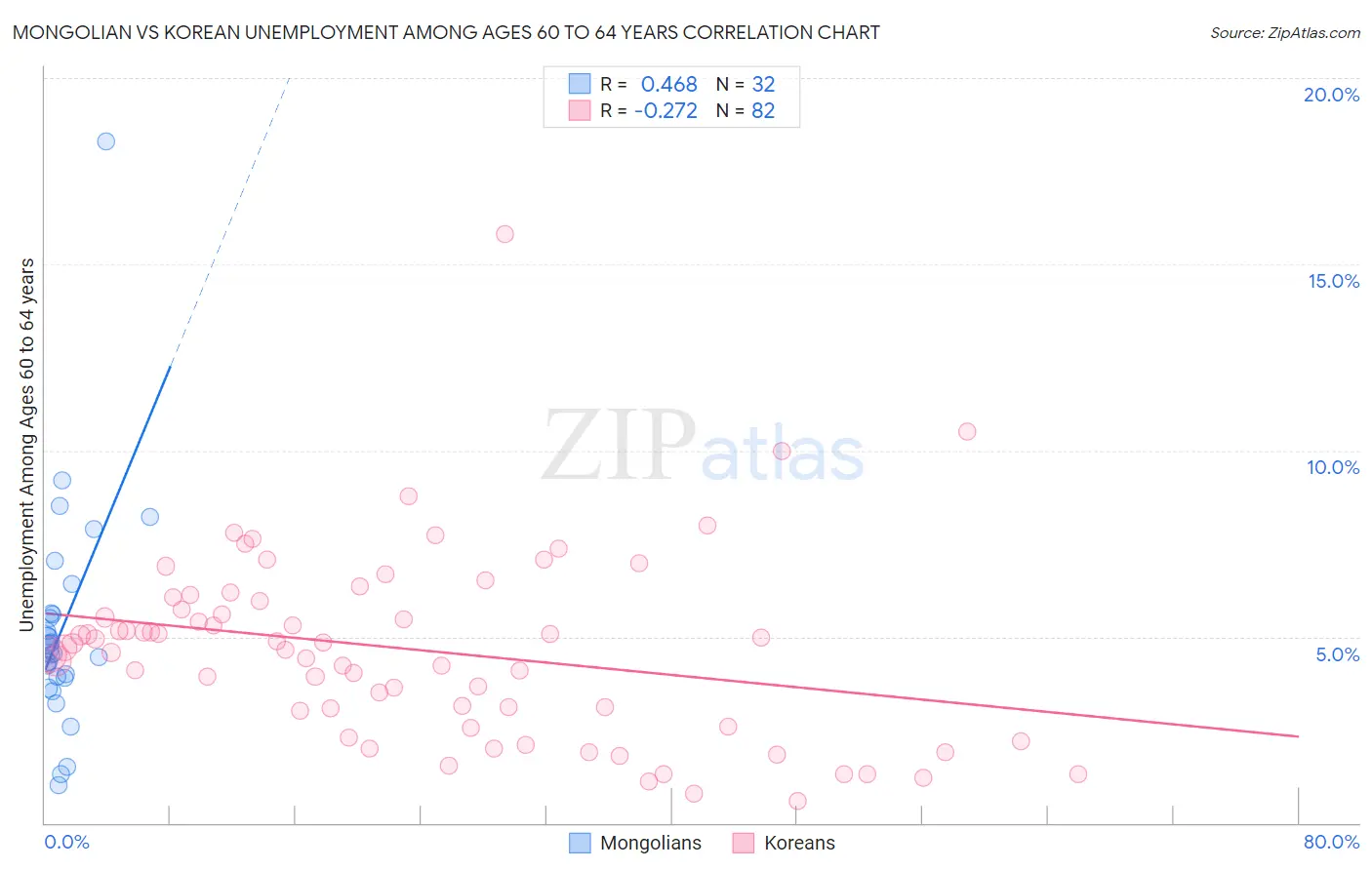 Mongolian vs Korean Unemployment Among Ages 60 to 64 years
