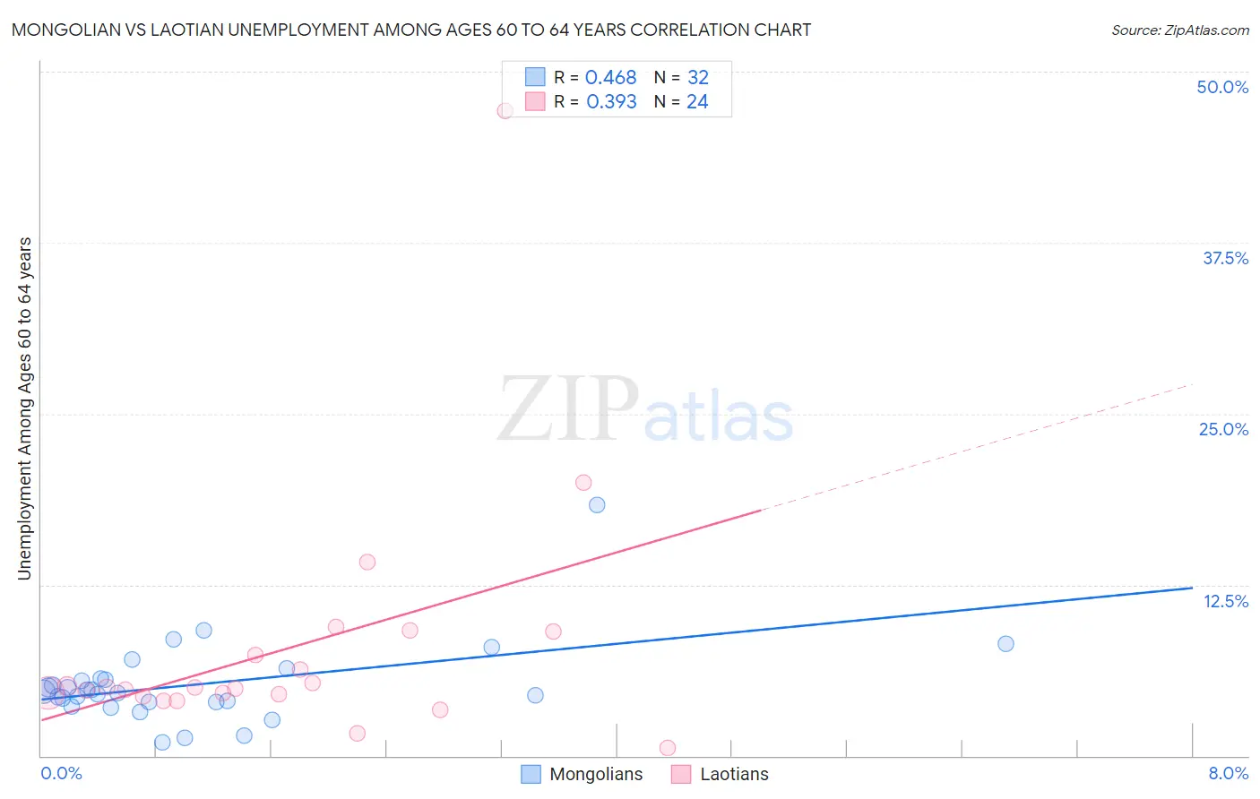 Mongolian vs Laotian Unemployment Among Ages 60 to 64 years