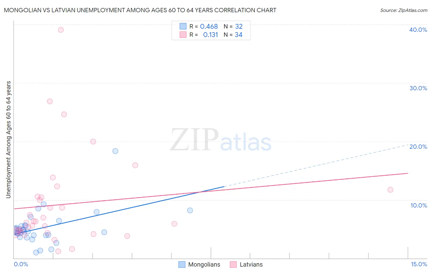 Mongolian vs Latvian Unemployment Among Ages 60 to 64 years