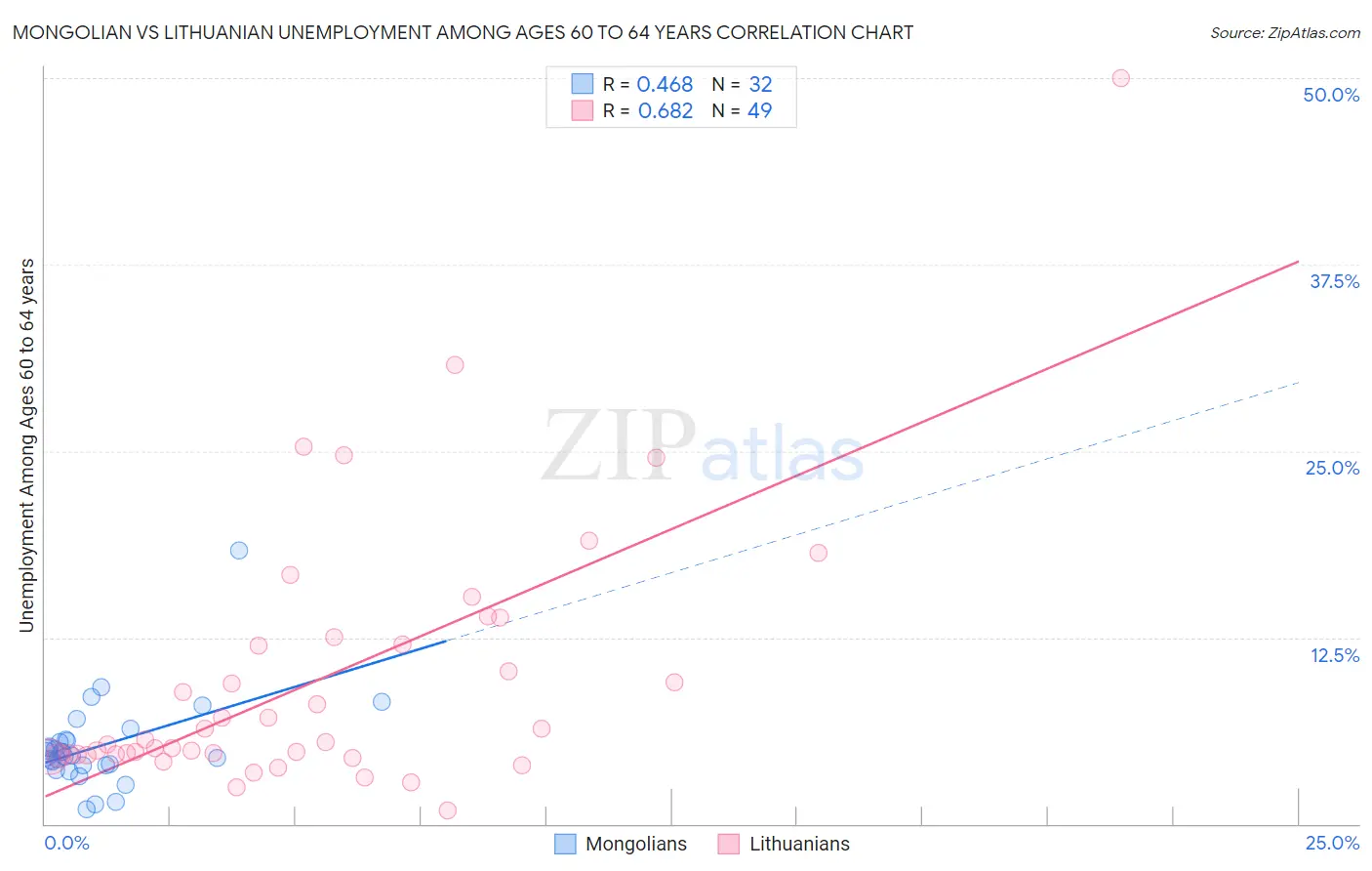 Mongolian vs Lithuanian Unemployment Among Ages 60 to 64 years