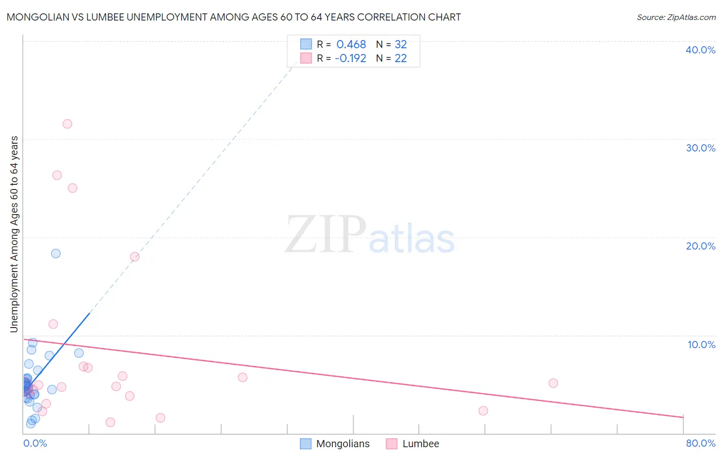 Mongolian vs Lumbee Unemployment Among Ages 60 to 64 years