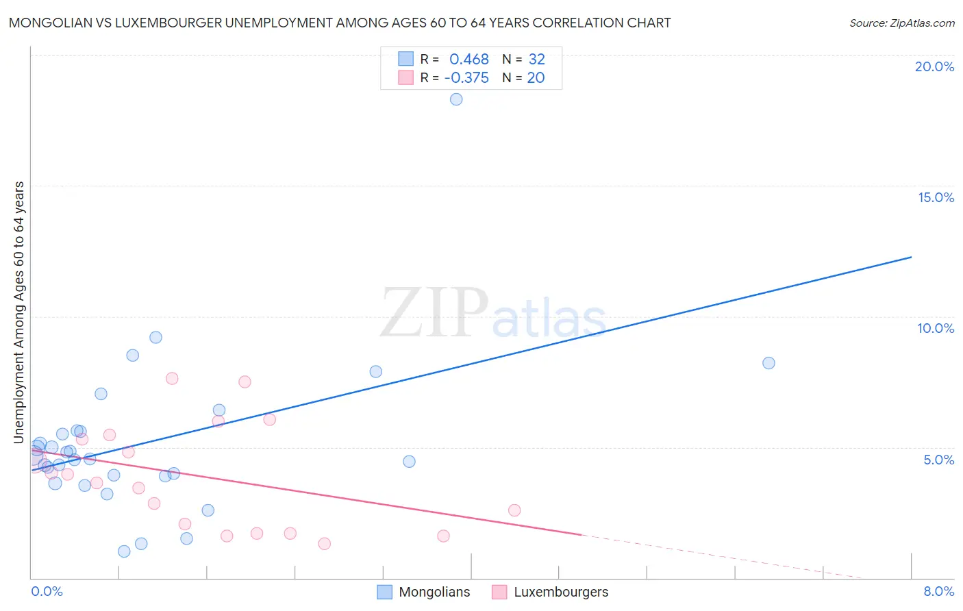 Mongolian vs Luxembourger Unemployment Among Ages 60 to 64 years