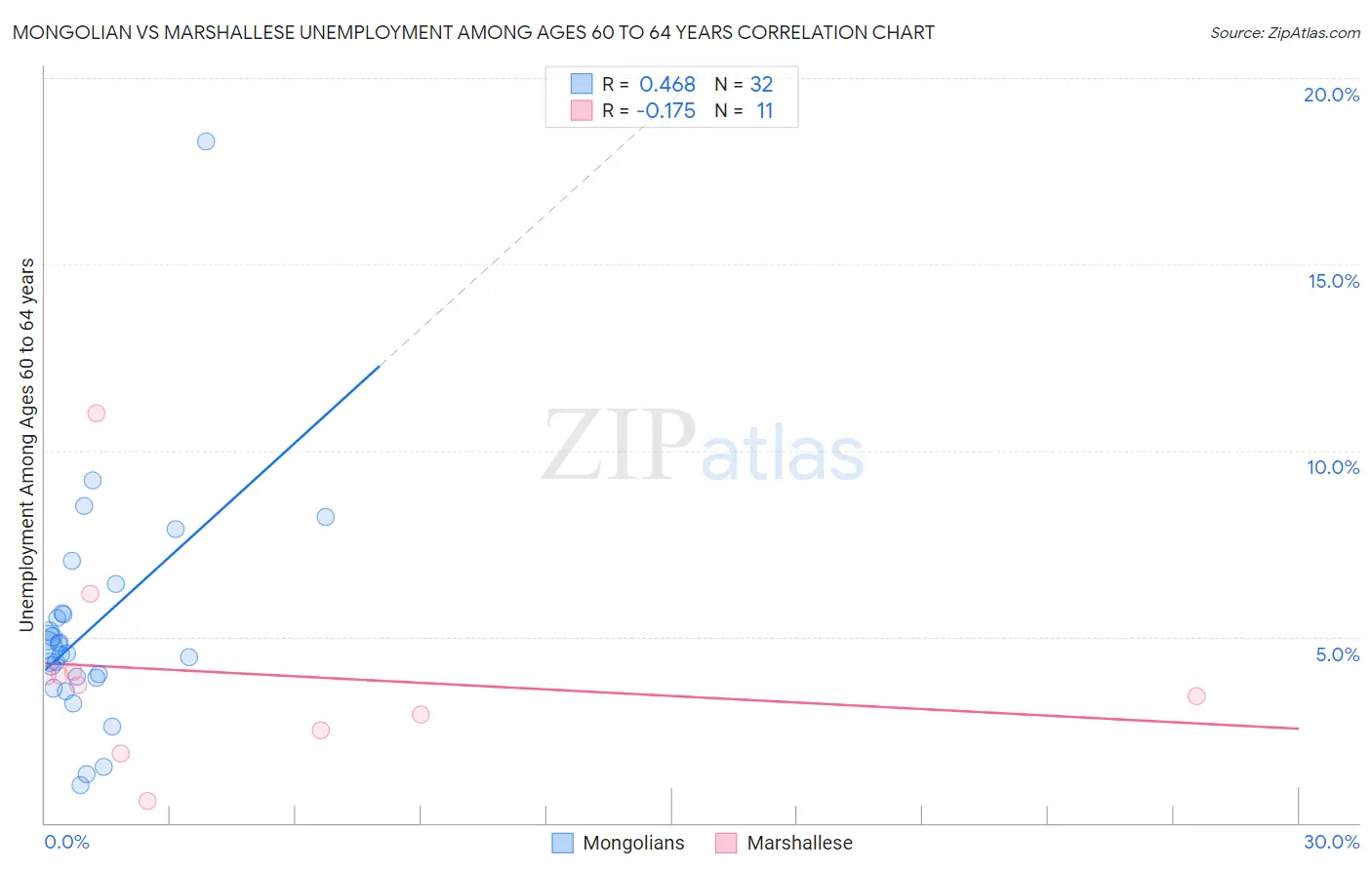 Mongolian vs Marshallese Unemployment Among Ages 60 to 64 years