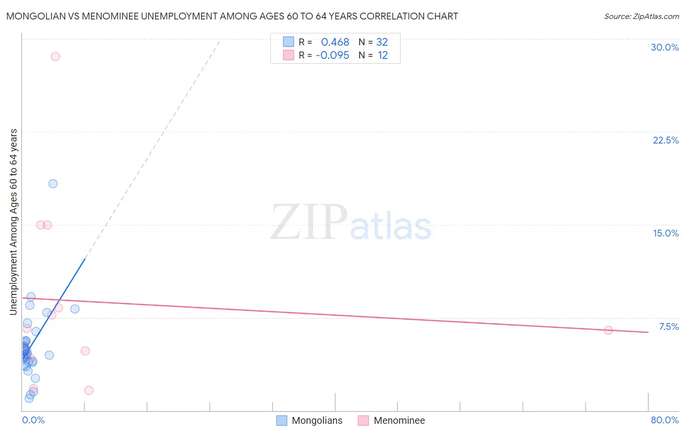 Mongolian vs Menominee Unemployment Among Ages 60 to 64 years