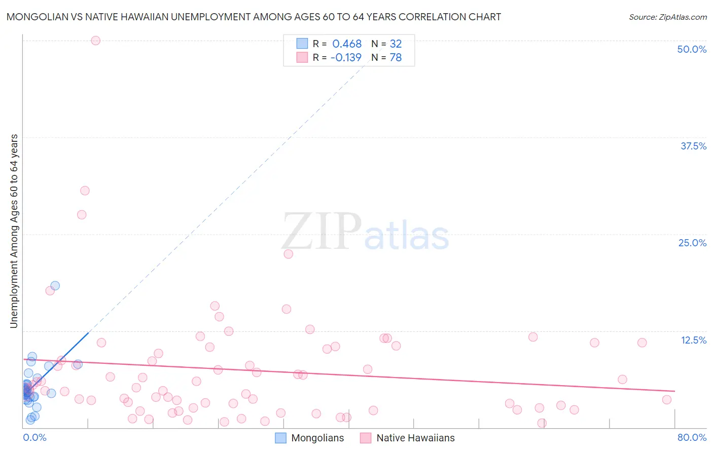 Mongolian vs Native Hawaiian Unemployment Among Ages 60 to 64 years