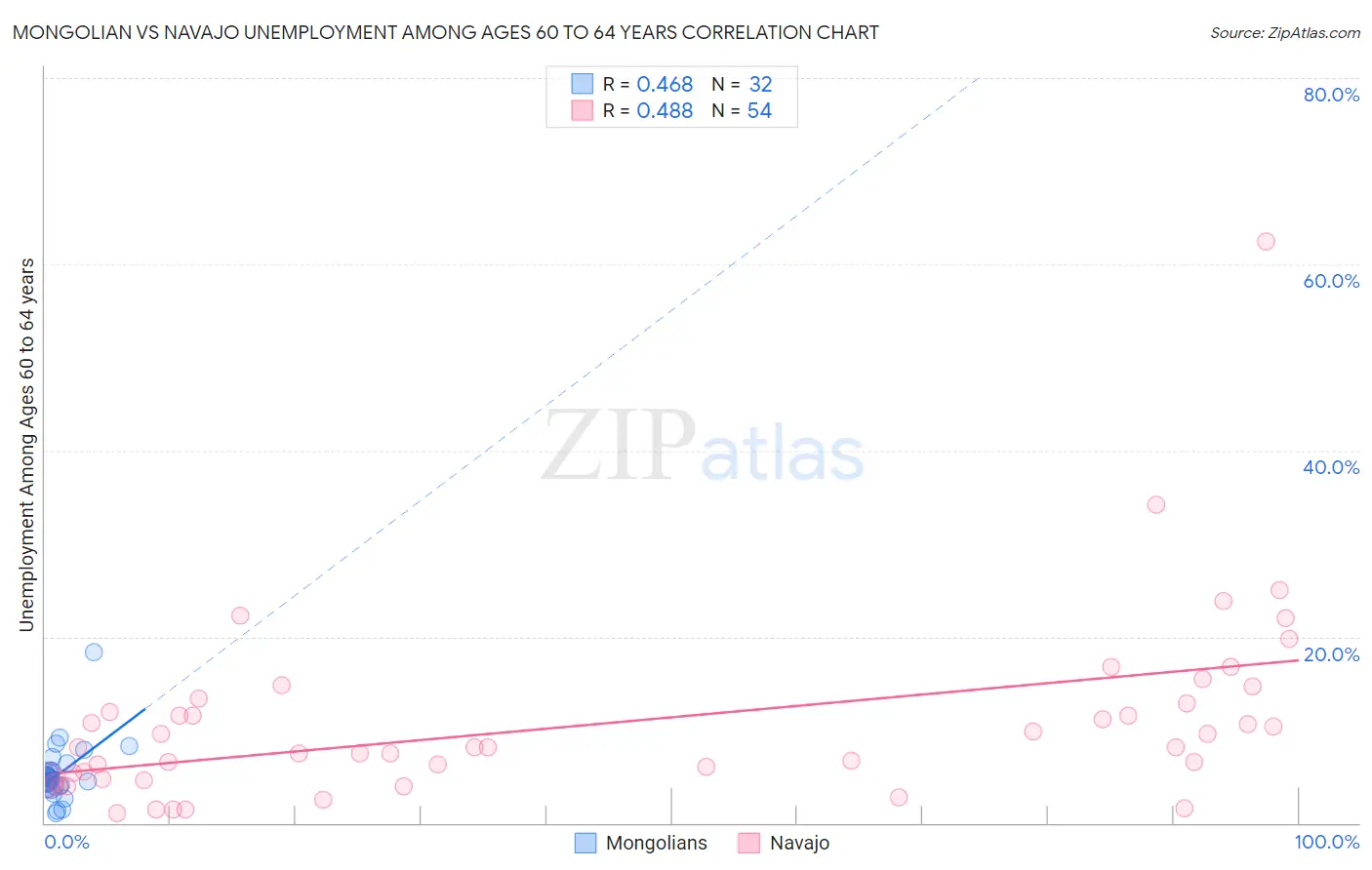 Mongolian vs Navajo Unemployment Among Ages 60 to 64 years